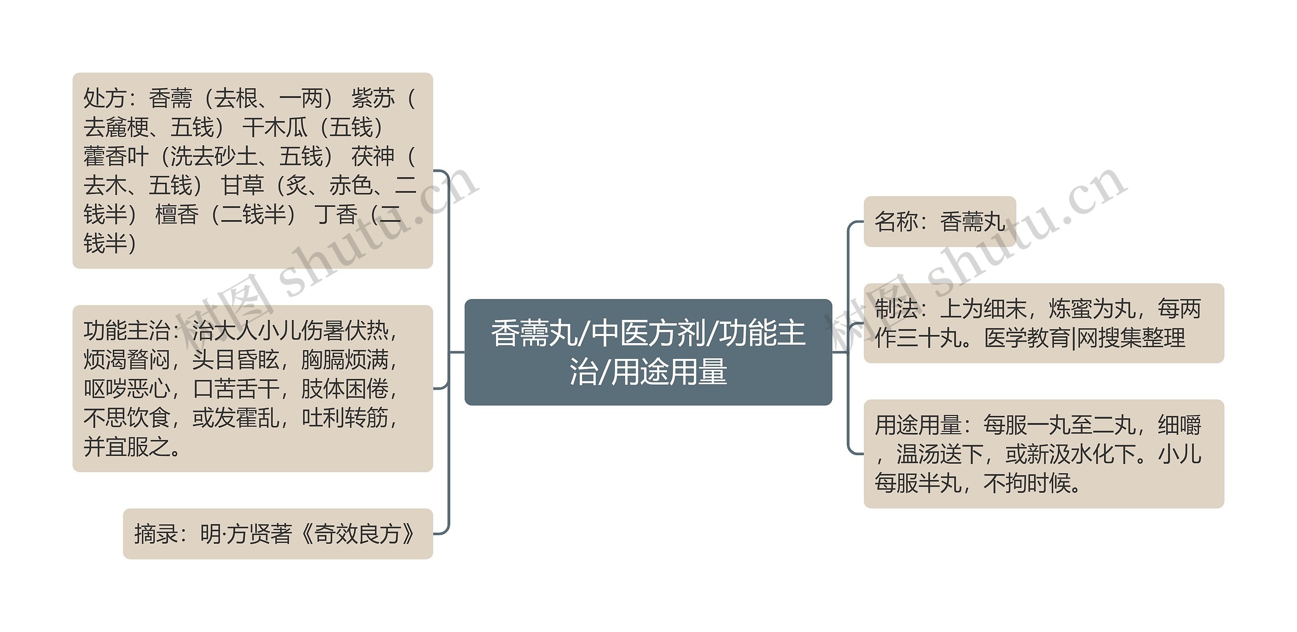 香薷丸/中医方剂/功能主治/用途用量思维导图