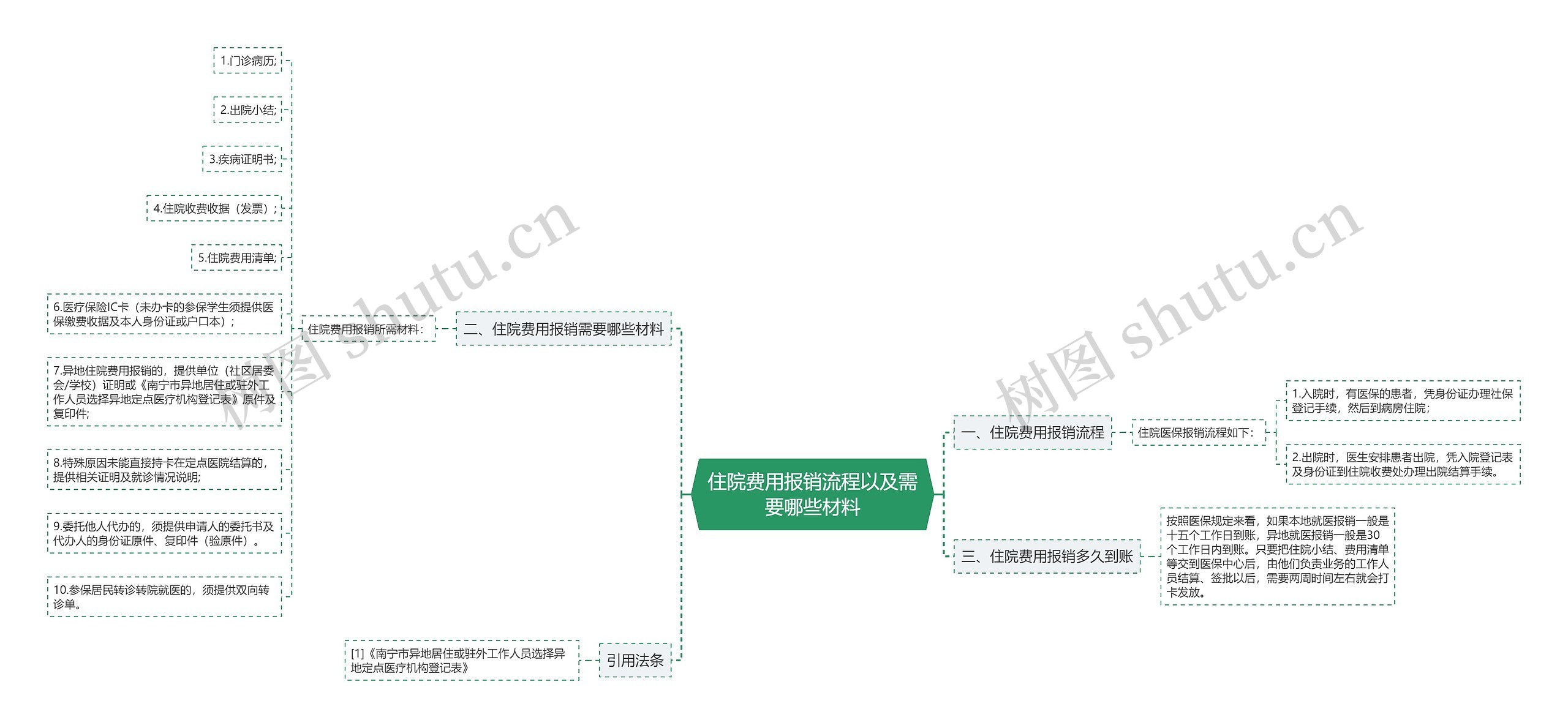 住院费用报销流程以及需要哪些材料思维导图