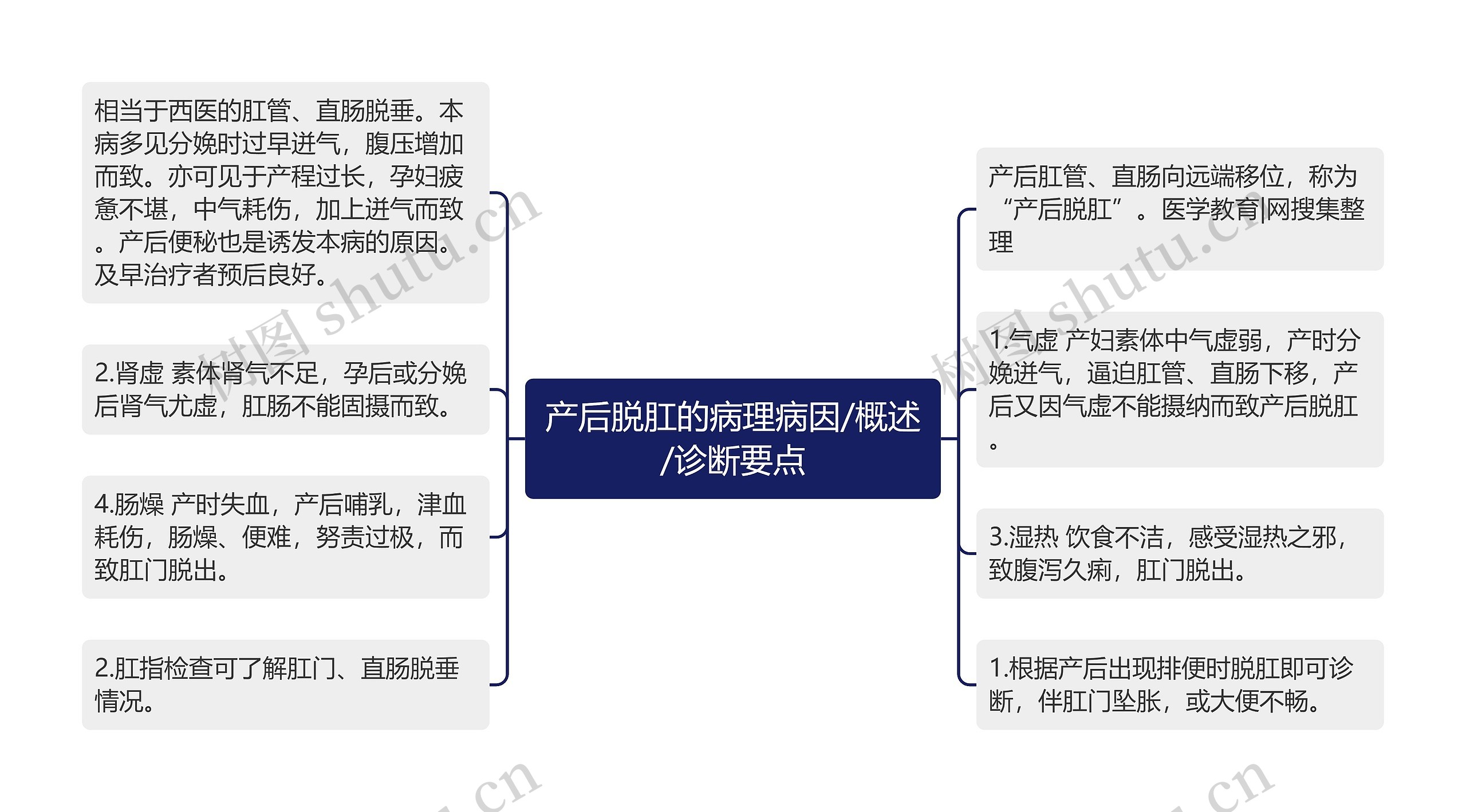 产后脱肛的病理病因/概述/诊断要点思维导图