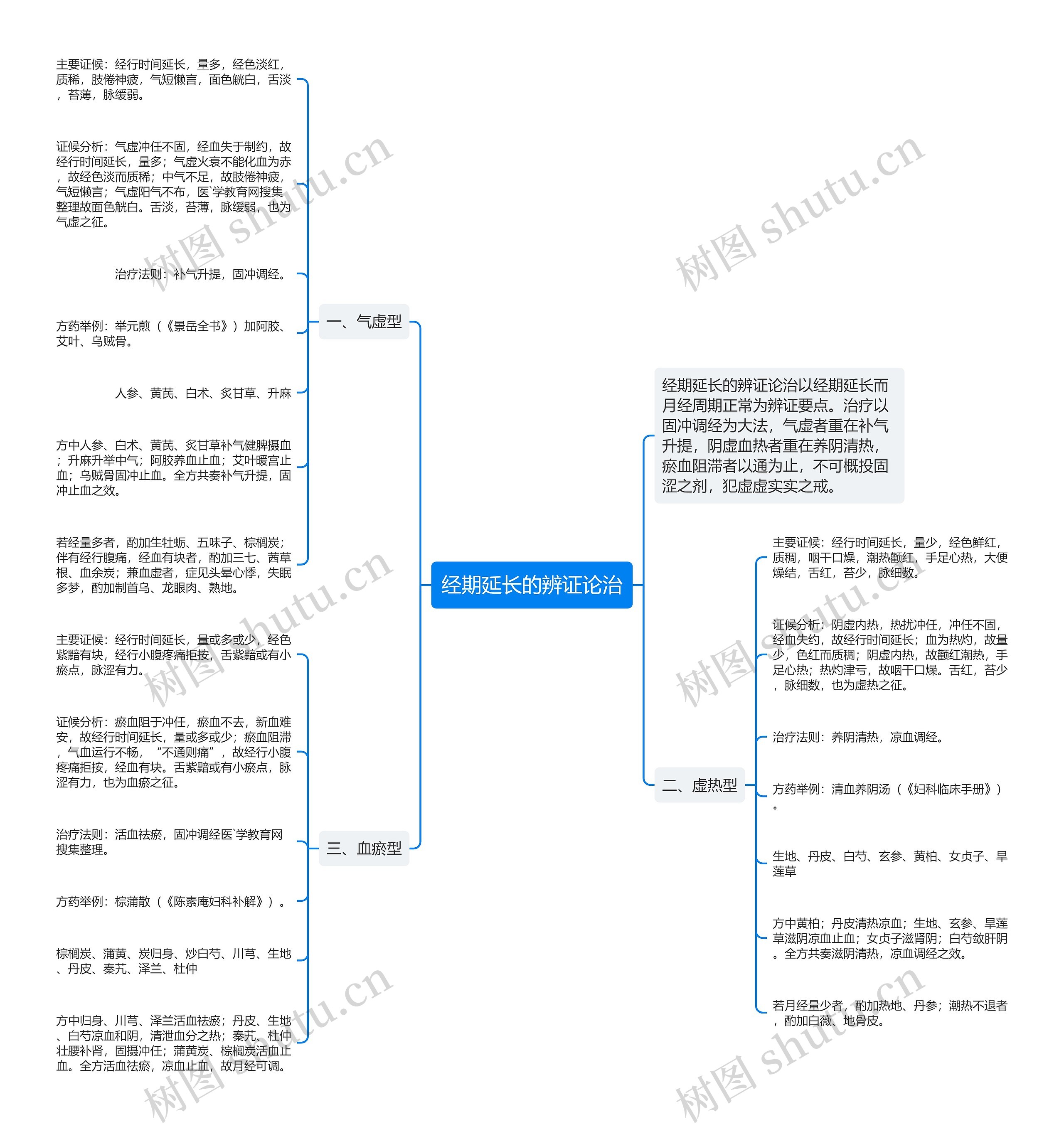 经期延长的辨证论治思维导图