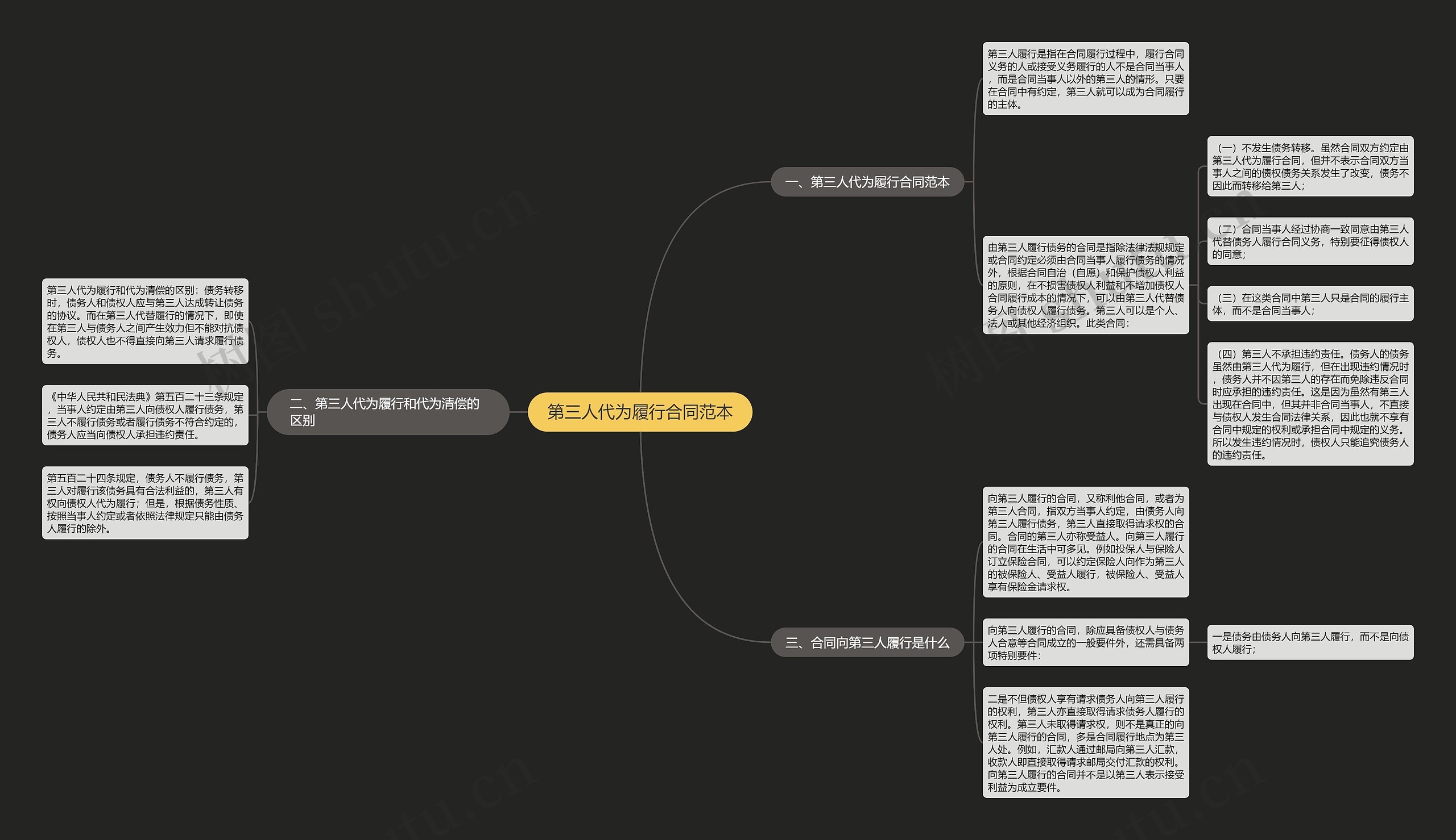 第三人代为履行合同范本思维导图