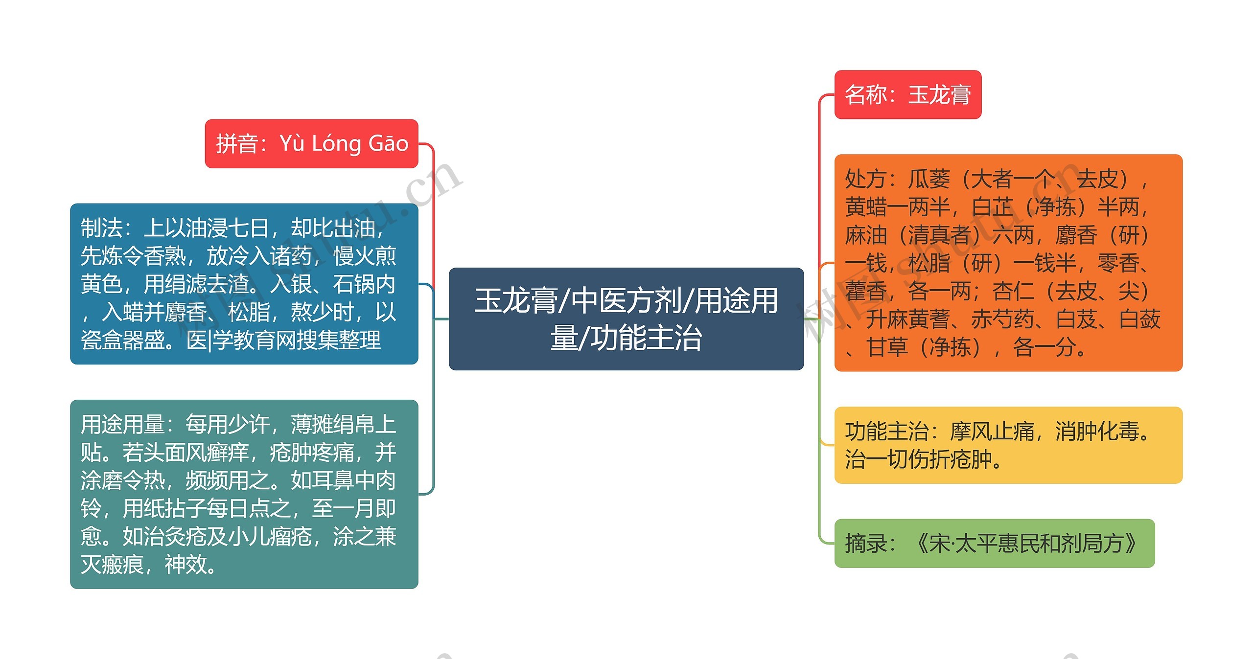 玉龙膏/中医方剂/用途用量/功能主治