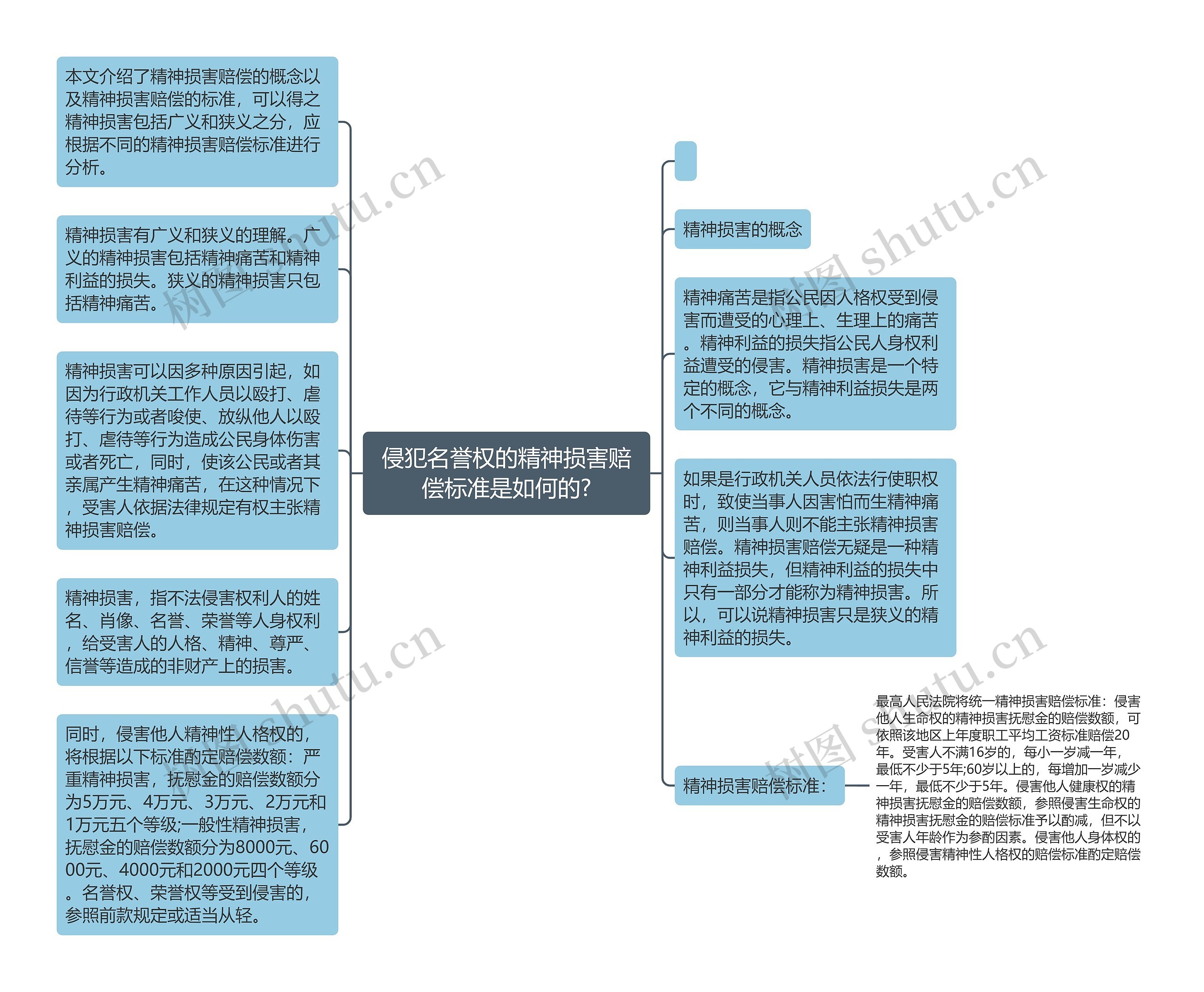 侵犯名誉权的精神损害赔偿标准是如何的?思维导图