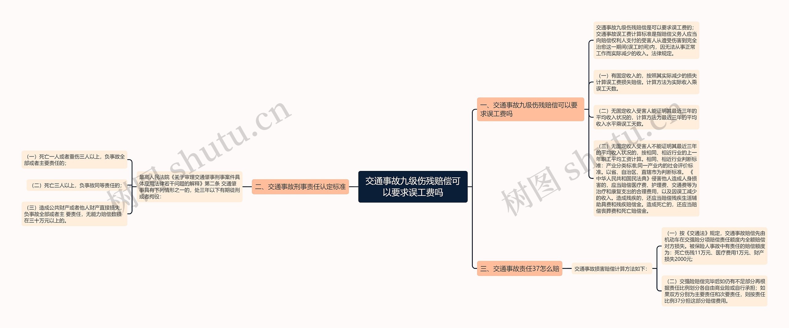 交通事故九级伤残赔偿可以要求误工费吗思维导图