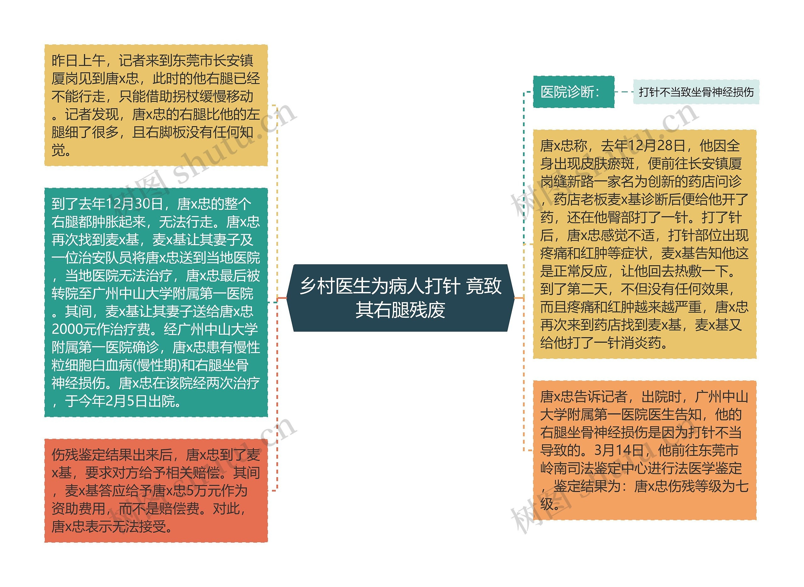 乡村医生为病人打针 竟致其右腿残废思维导图