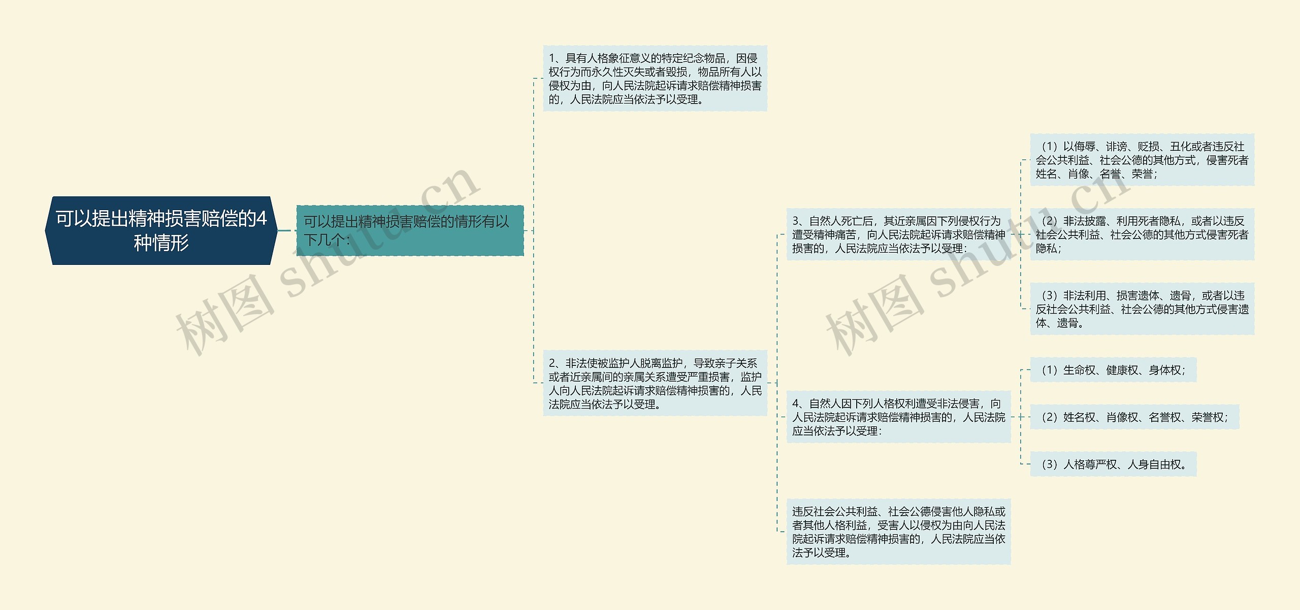 可以提出精神损害赔偿的4种情形思维导图