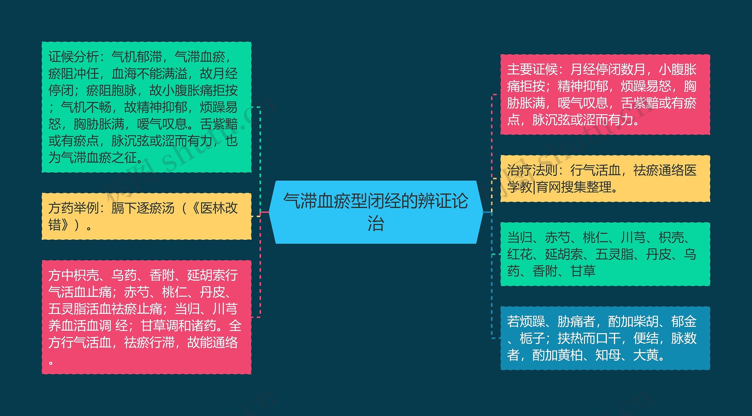 气滞血瘀型闭经的辨证论治思维导图