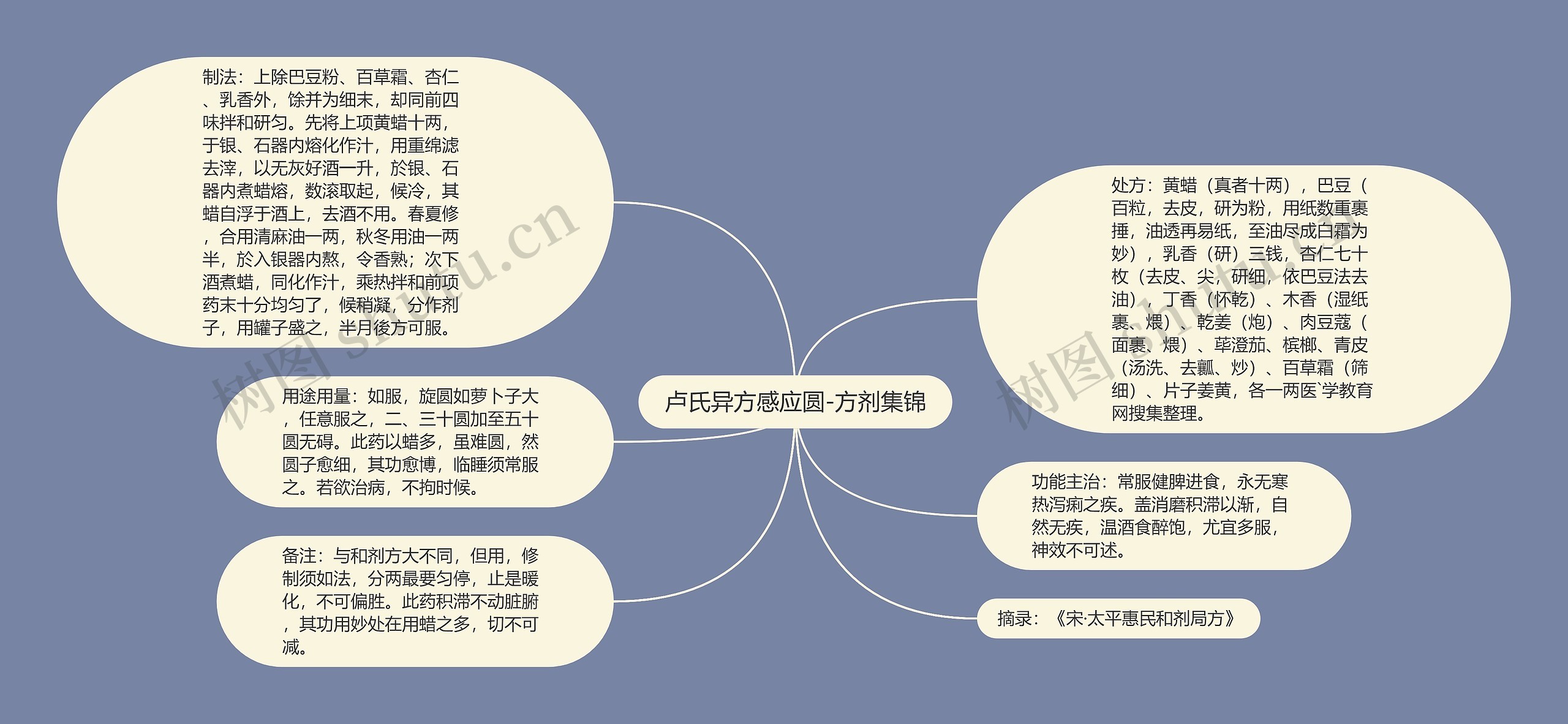 卢氏异方感应圆-方剂集锦思维导图