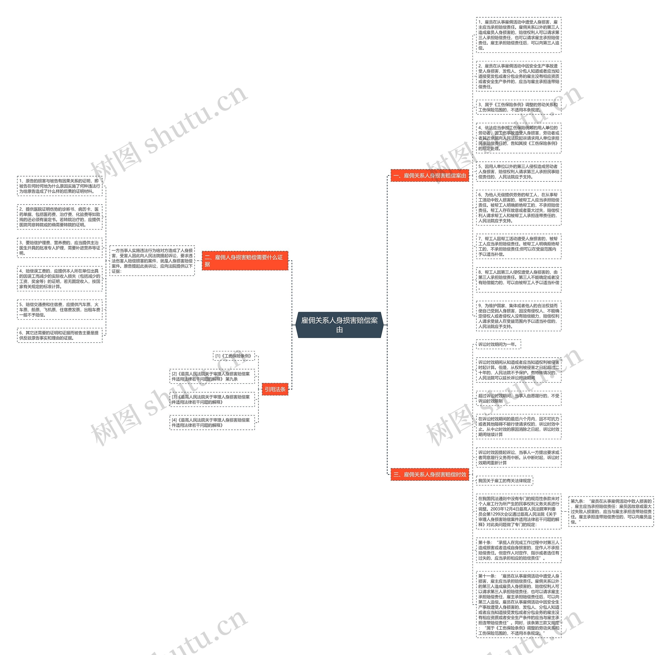 雇佣关系人身损害赔偿案由思维导图