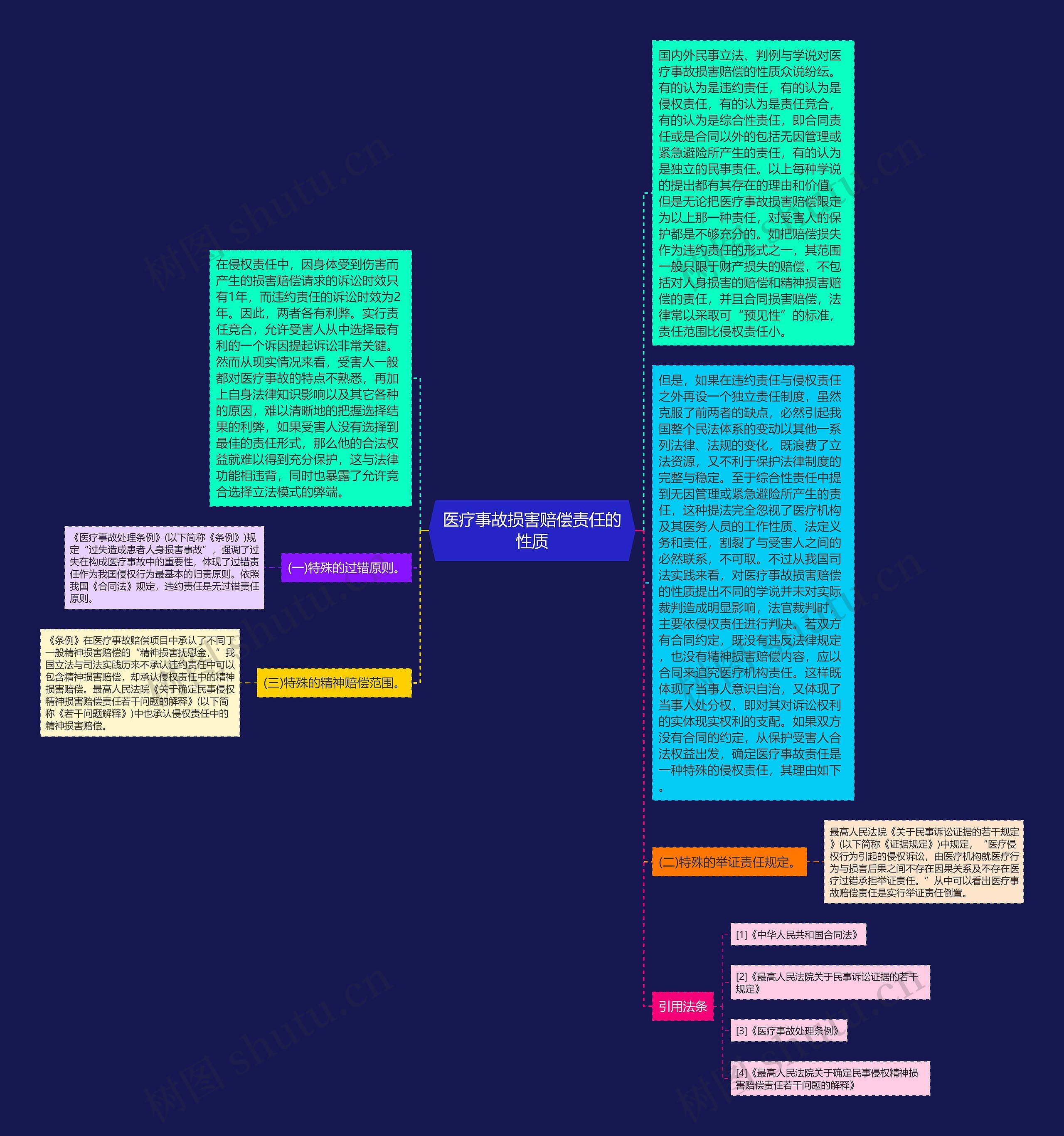 医疗事故损害赔偿责任的性质思维导图