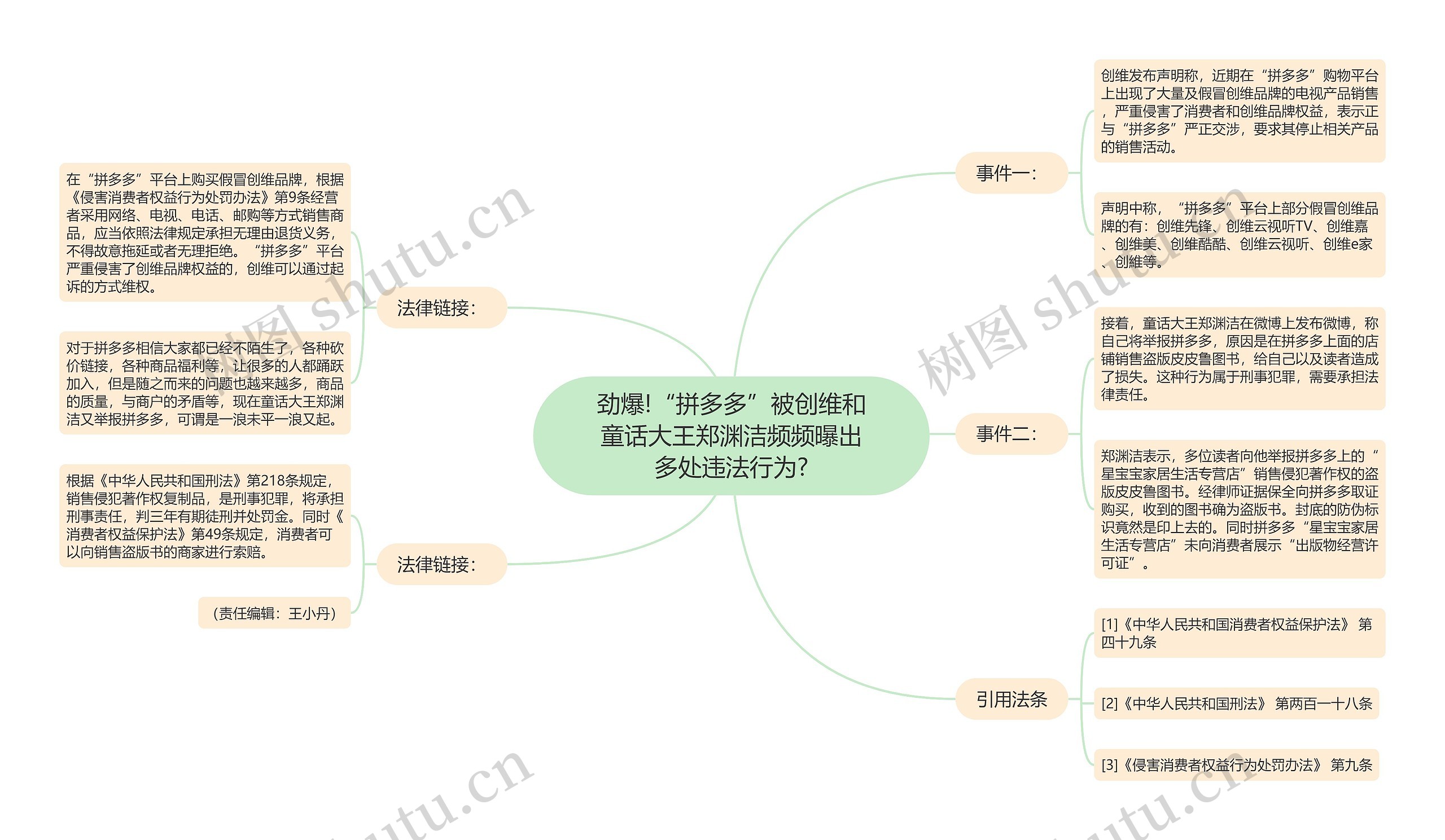 劲爆!“拼多多”被创维和童话大王郑渊洁频频曝出多处违法行为?思维导图