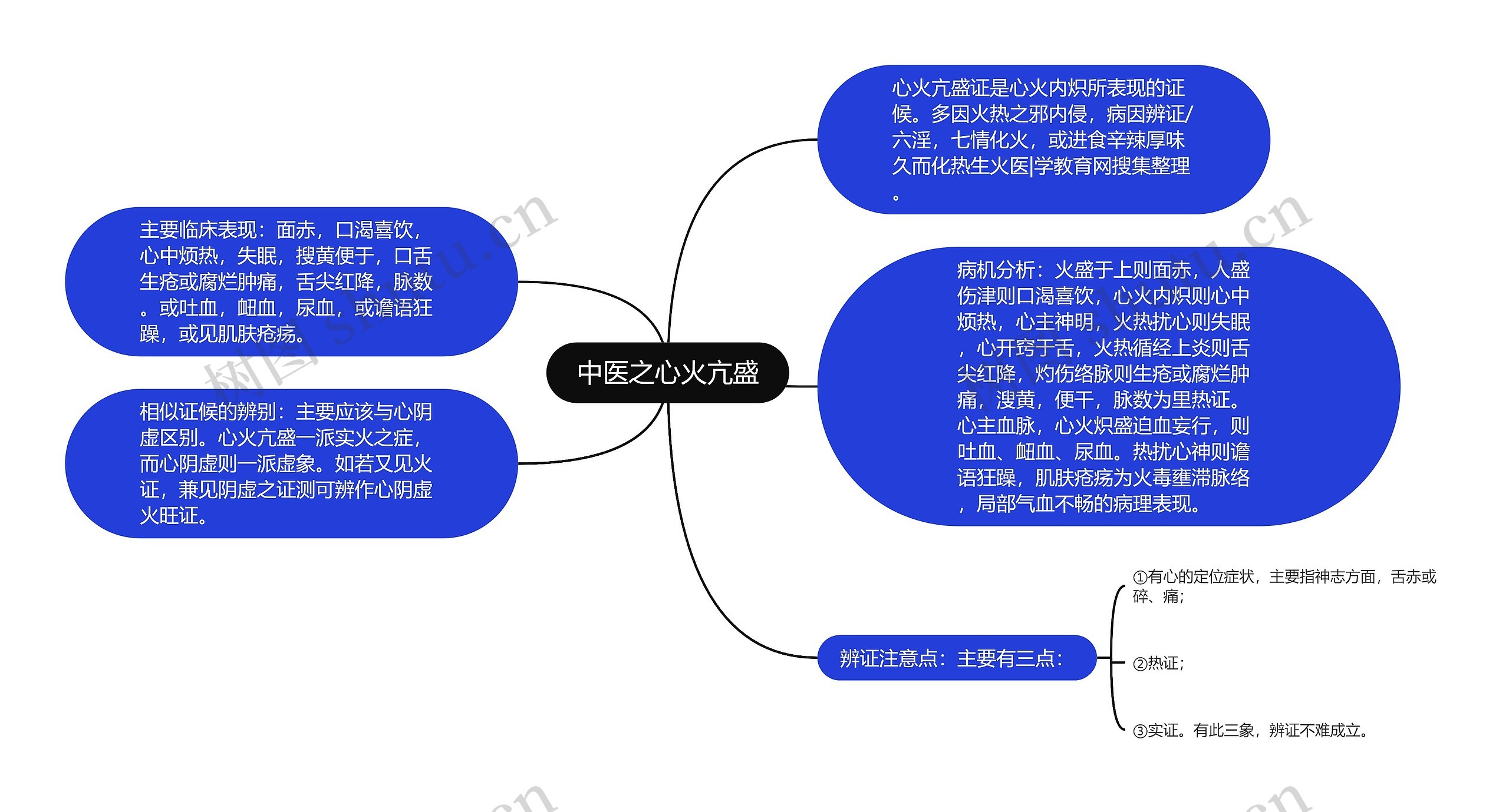 中医之心火亢盛思维导图