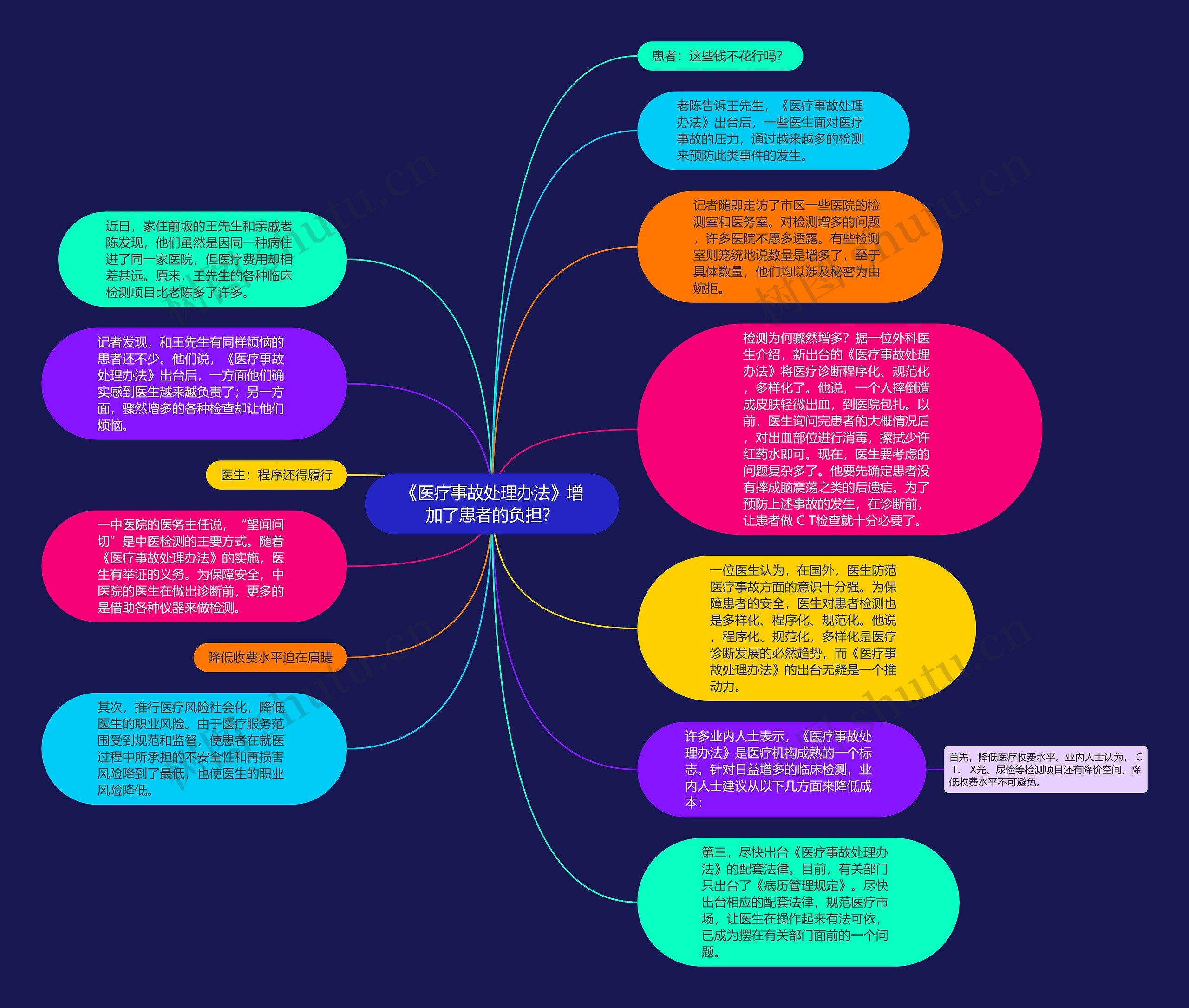 《医疗事故处理办法》增加了患者的负担？思维导图