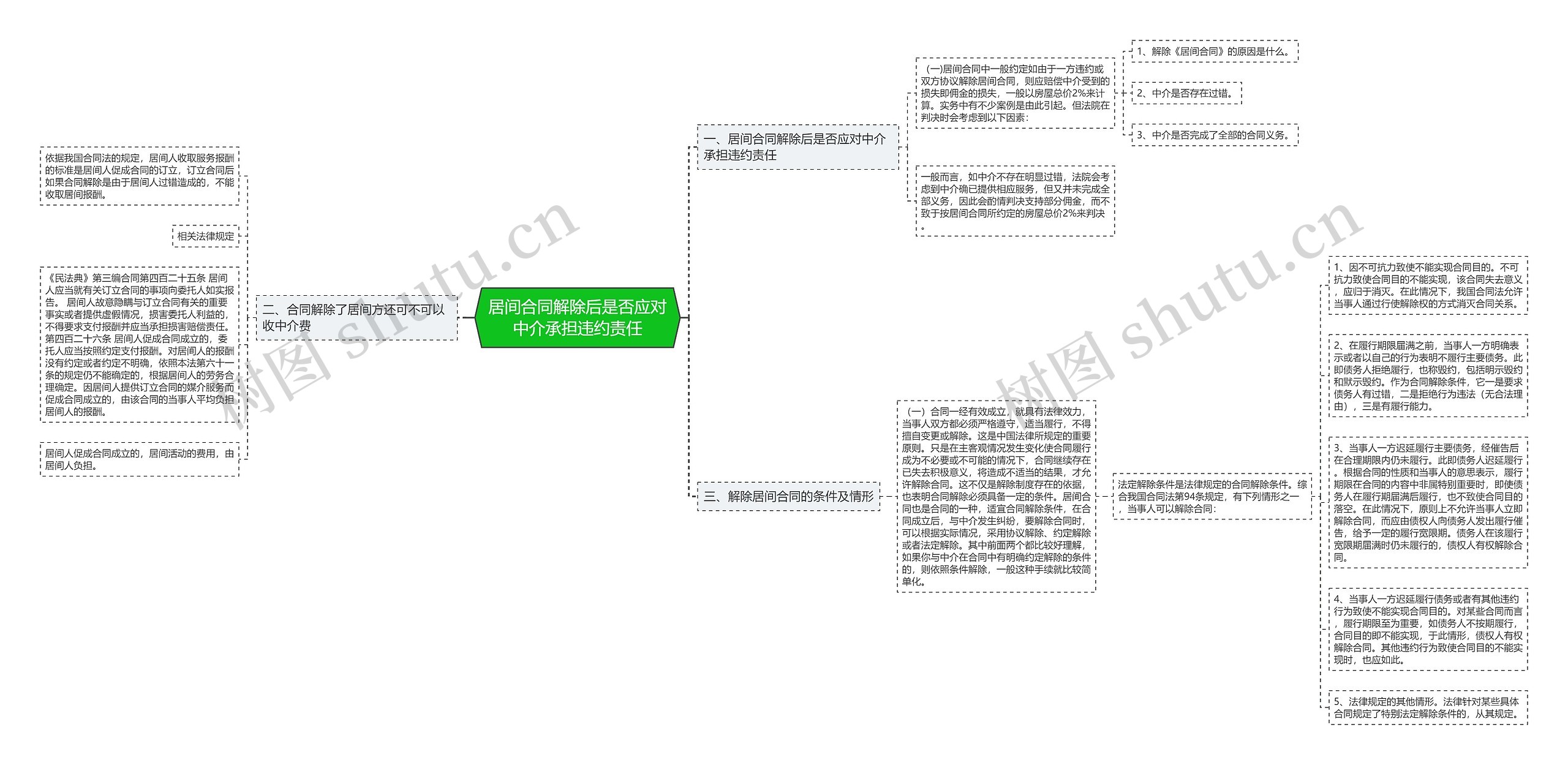 居间合同解除后是否应对中介承担违约责任思维导图