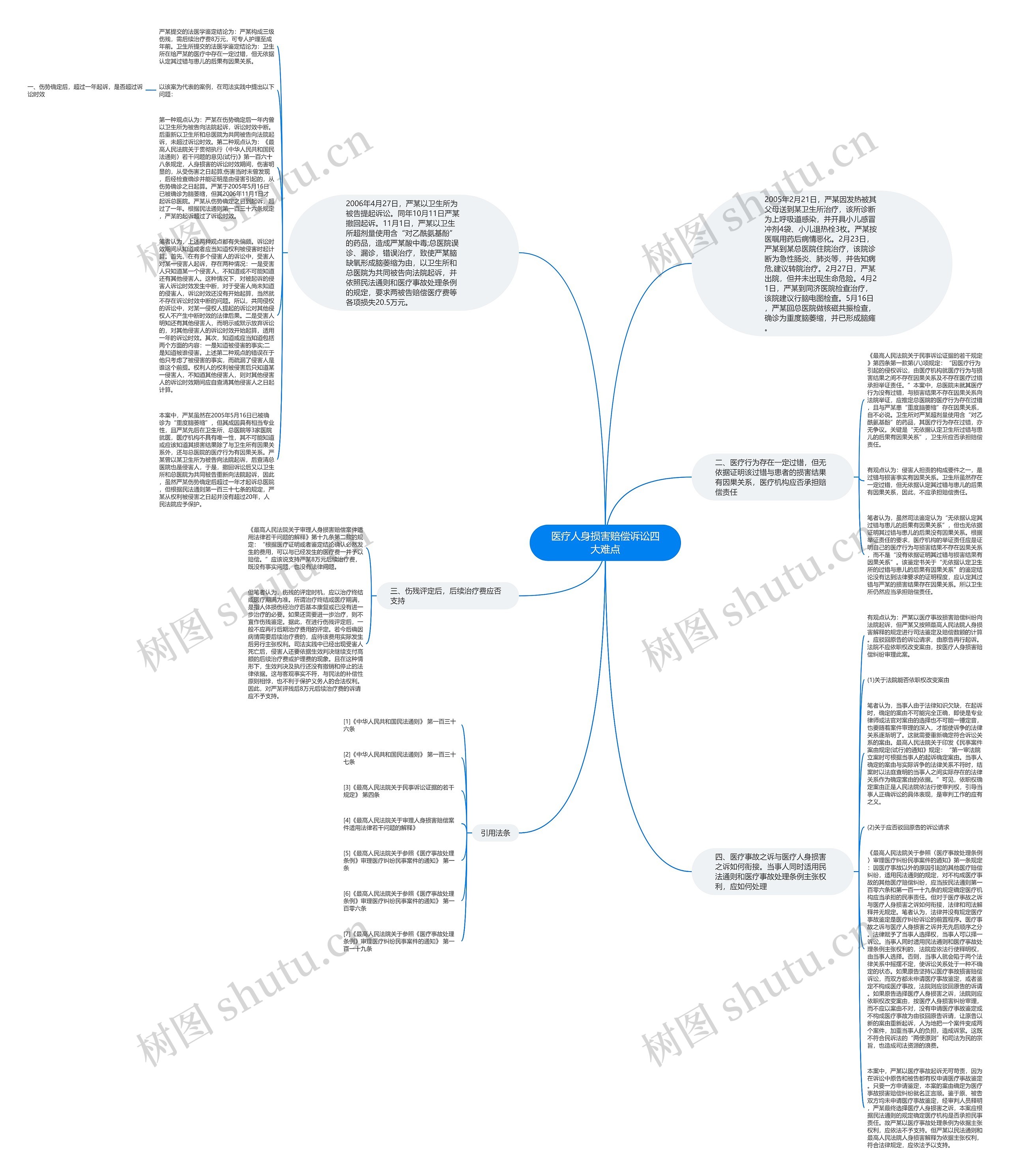 医疗人身损害赔偿诉讼四大难点思维导图