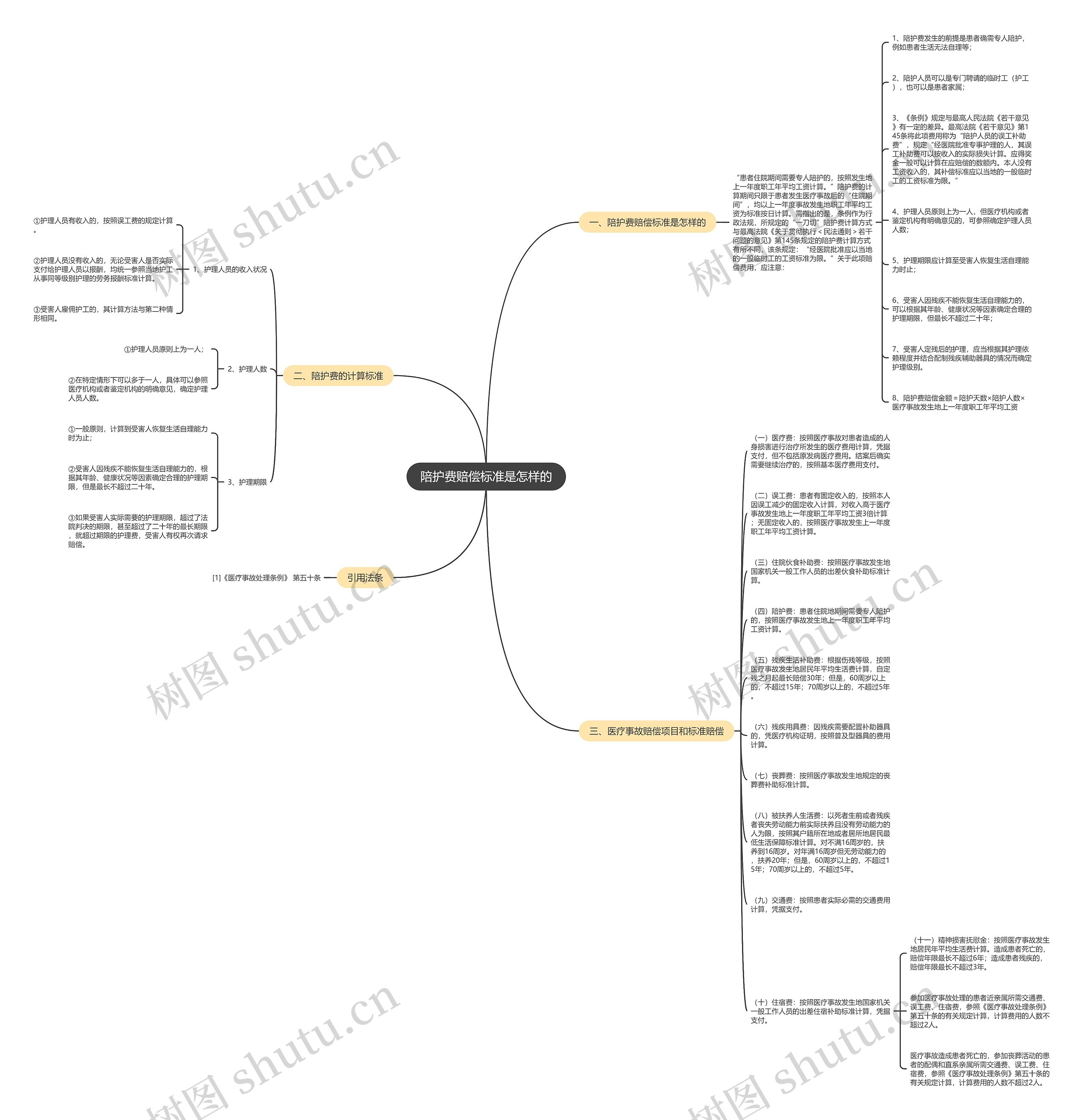 陪护费赔偿标准是怎样的思维导图