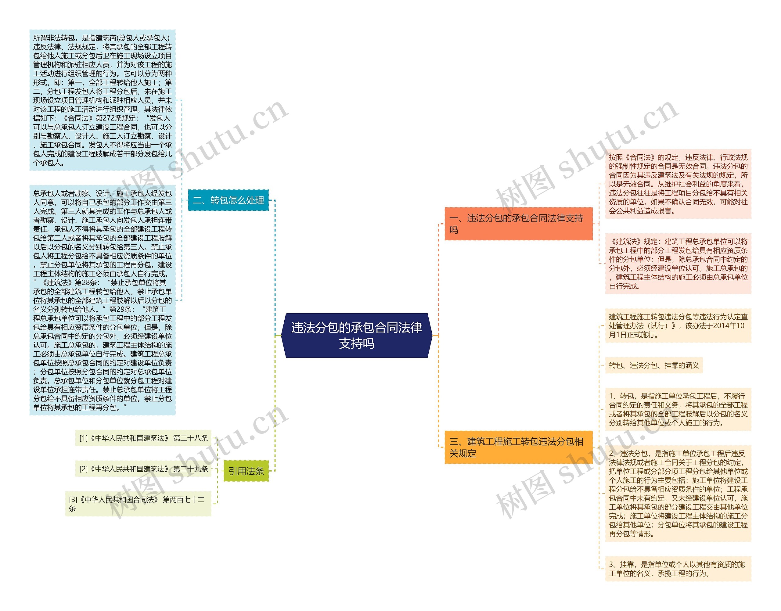 违法分包的承包合同法律支持吗思维导图