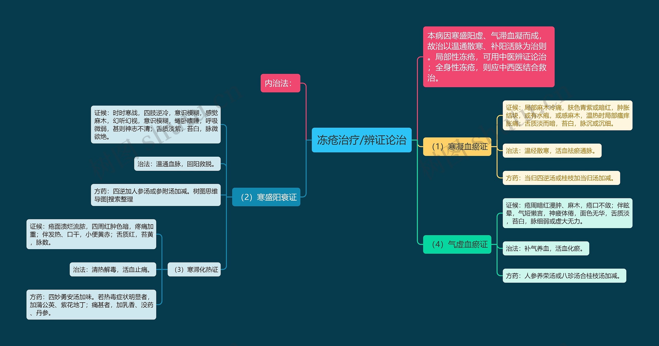 冻疮治疗/辨证论治思维导图