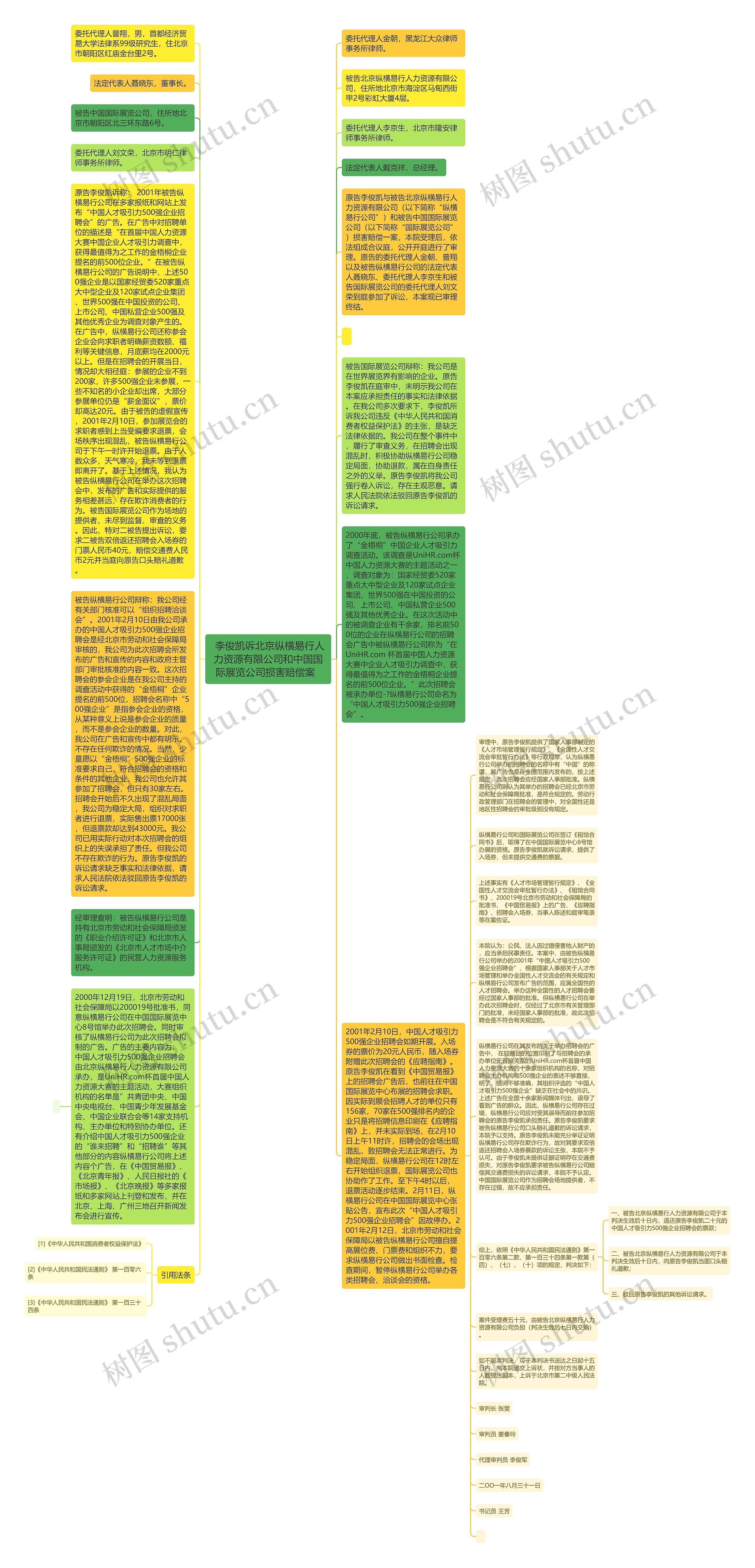  李俊凯诉北京纵横易行人力资源有限公司和中国国际展览公司损害赔偿案  思维导图