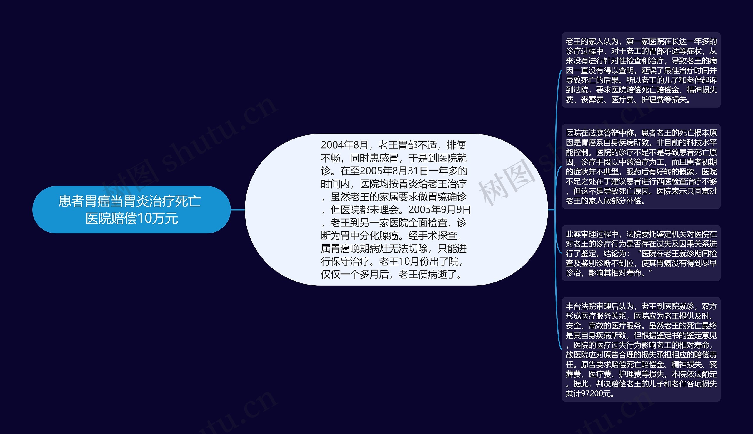 患者胃癌当胃炎治疗死亡 医院赔偿10万元