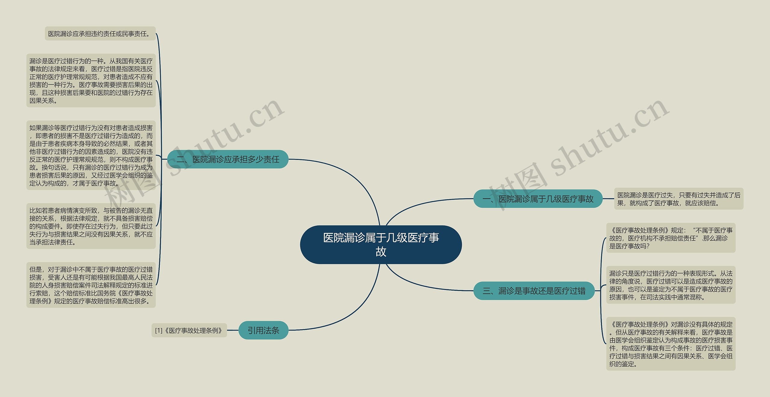 医院漏诊属于几级医疗事故思维导图