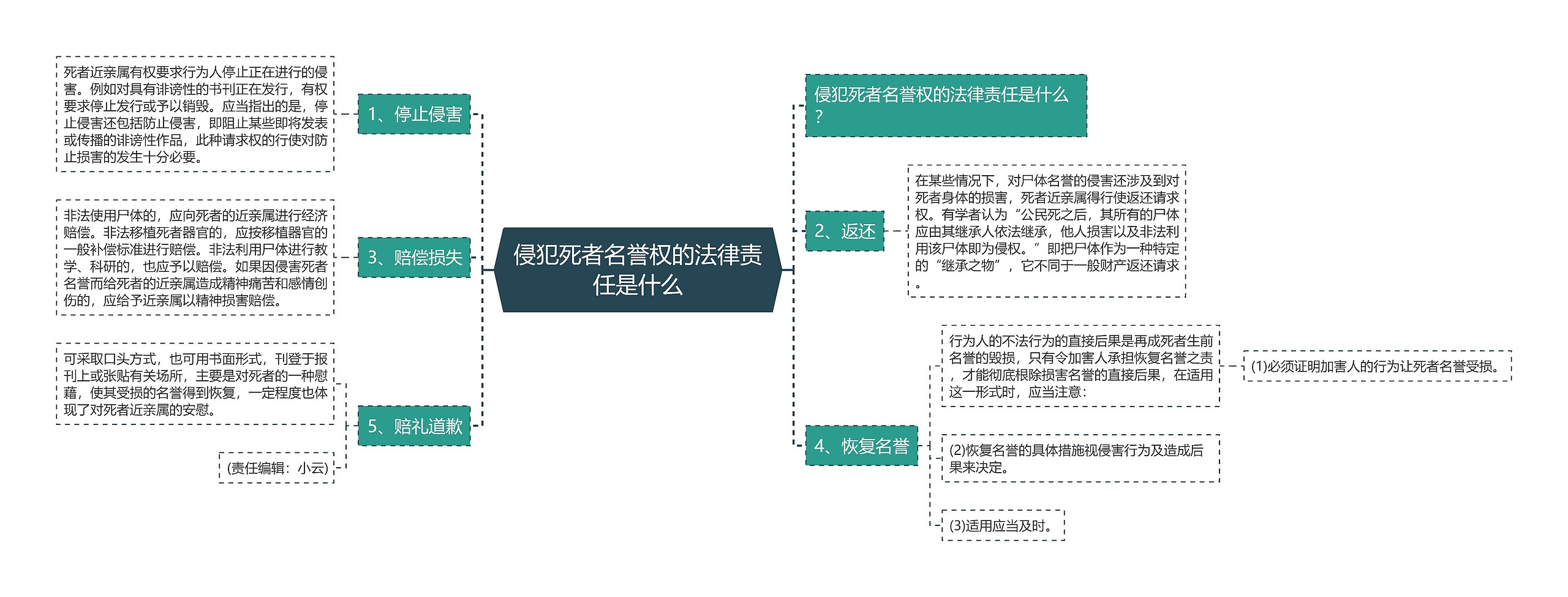 侵犯死者名誉权的法律责任是什么