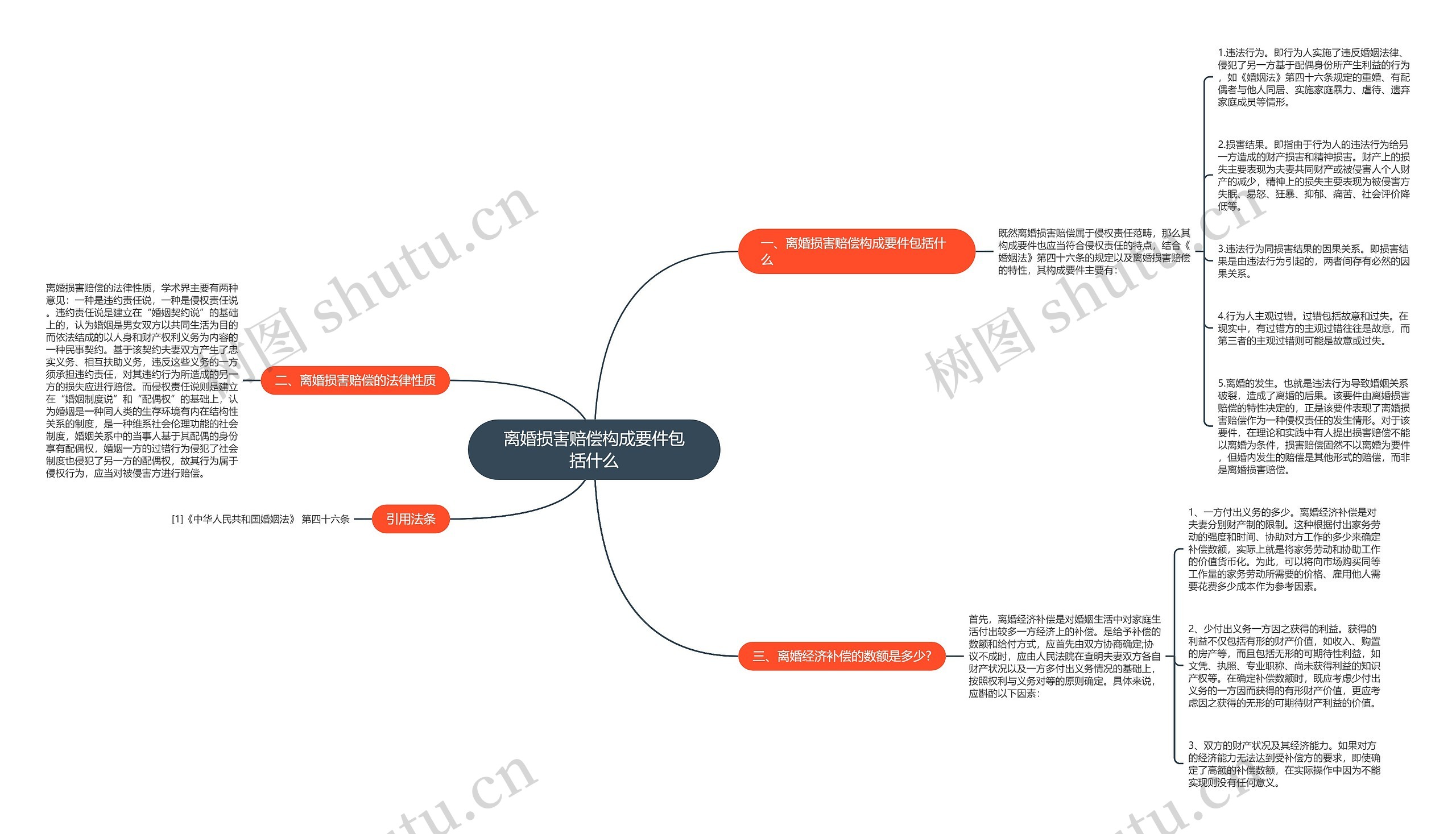 离婚损害赔偿构成要件包括什么思维导图