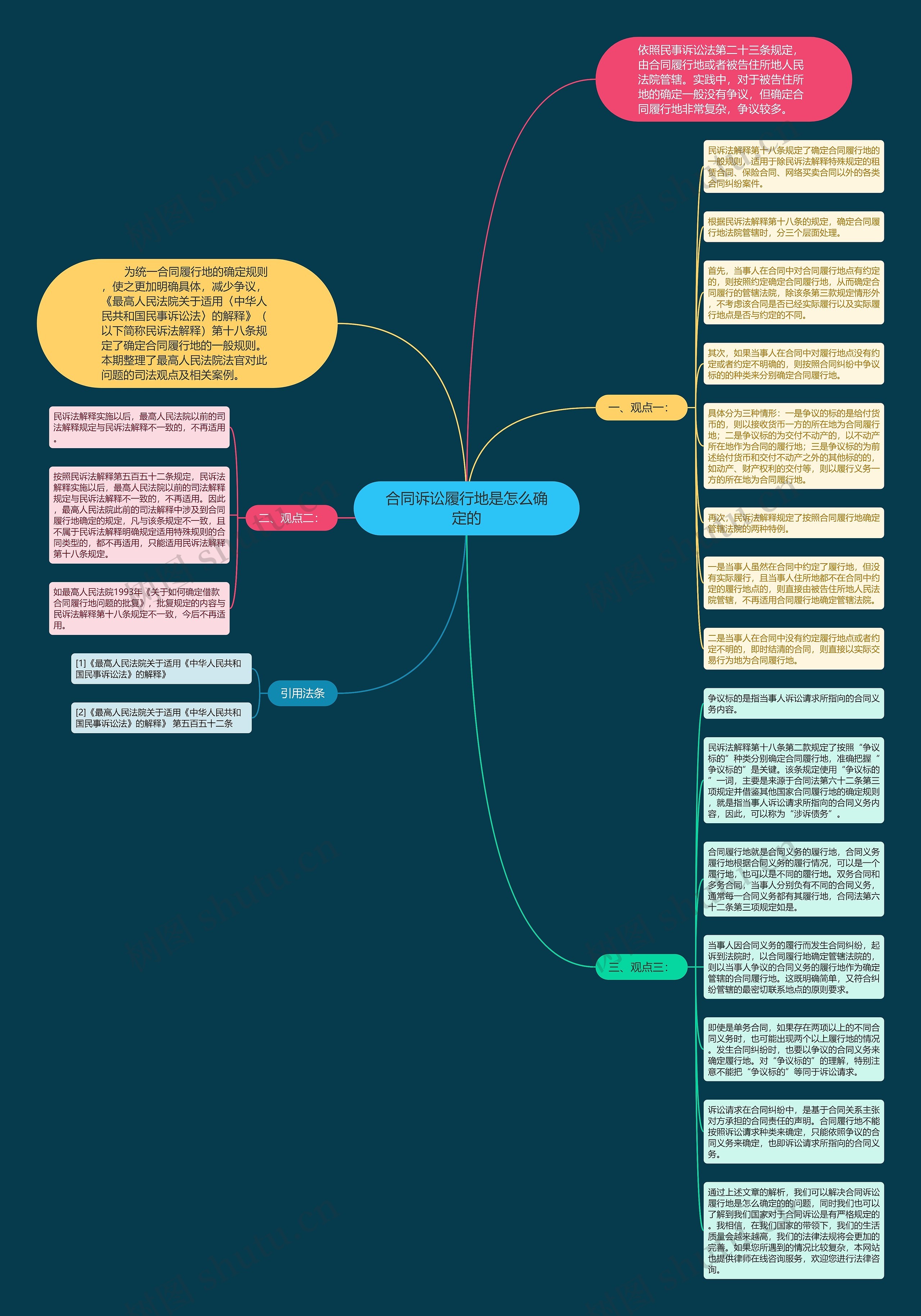合同诉讼履行地是怎么确定的思维导图