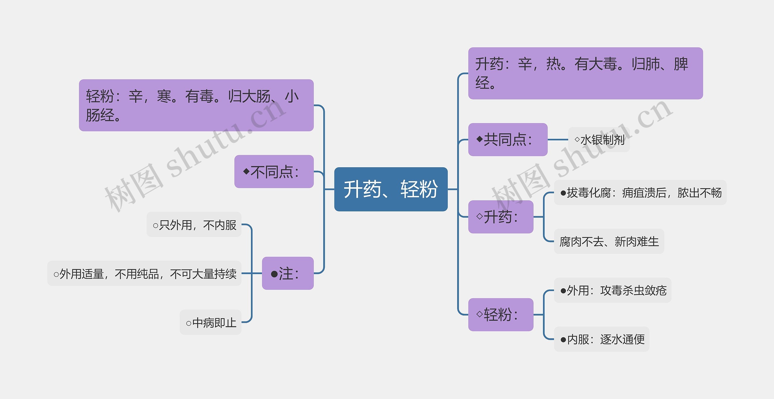 升药、轻粉思维导图