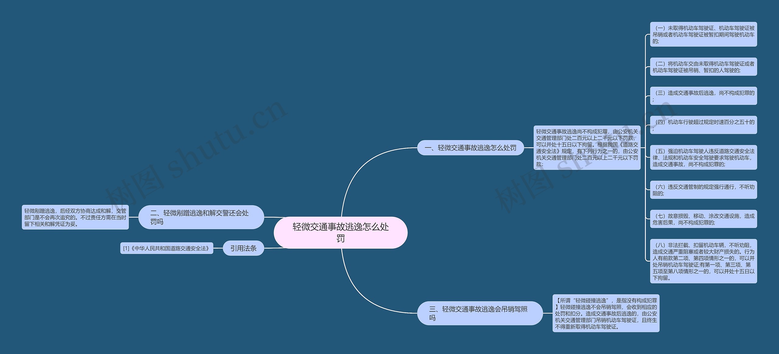 轻微交通事故逃逸怎么处罚思维导图