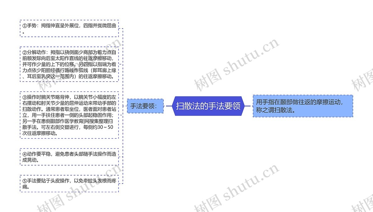 扫散法的手法要领思维导图_编号p7008494-TreeMind树图