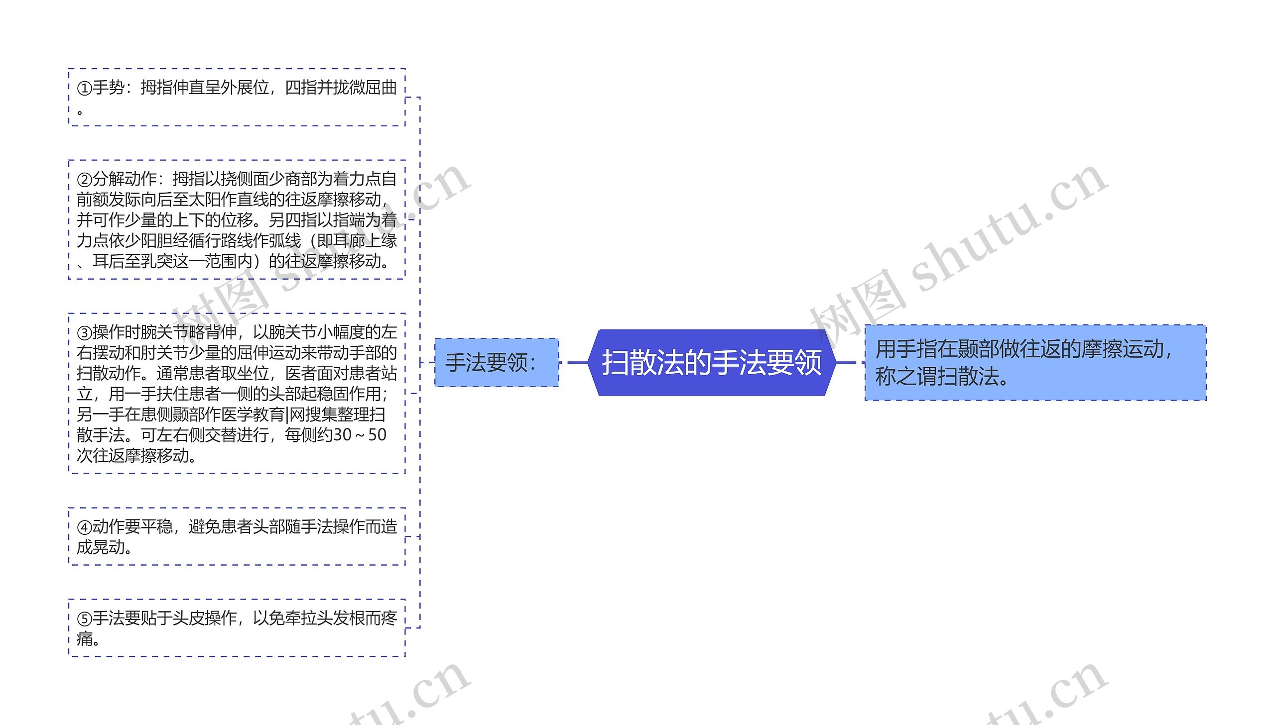 扫散法的手法要领