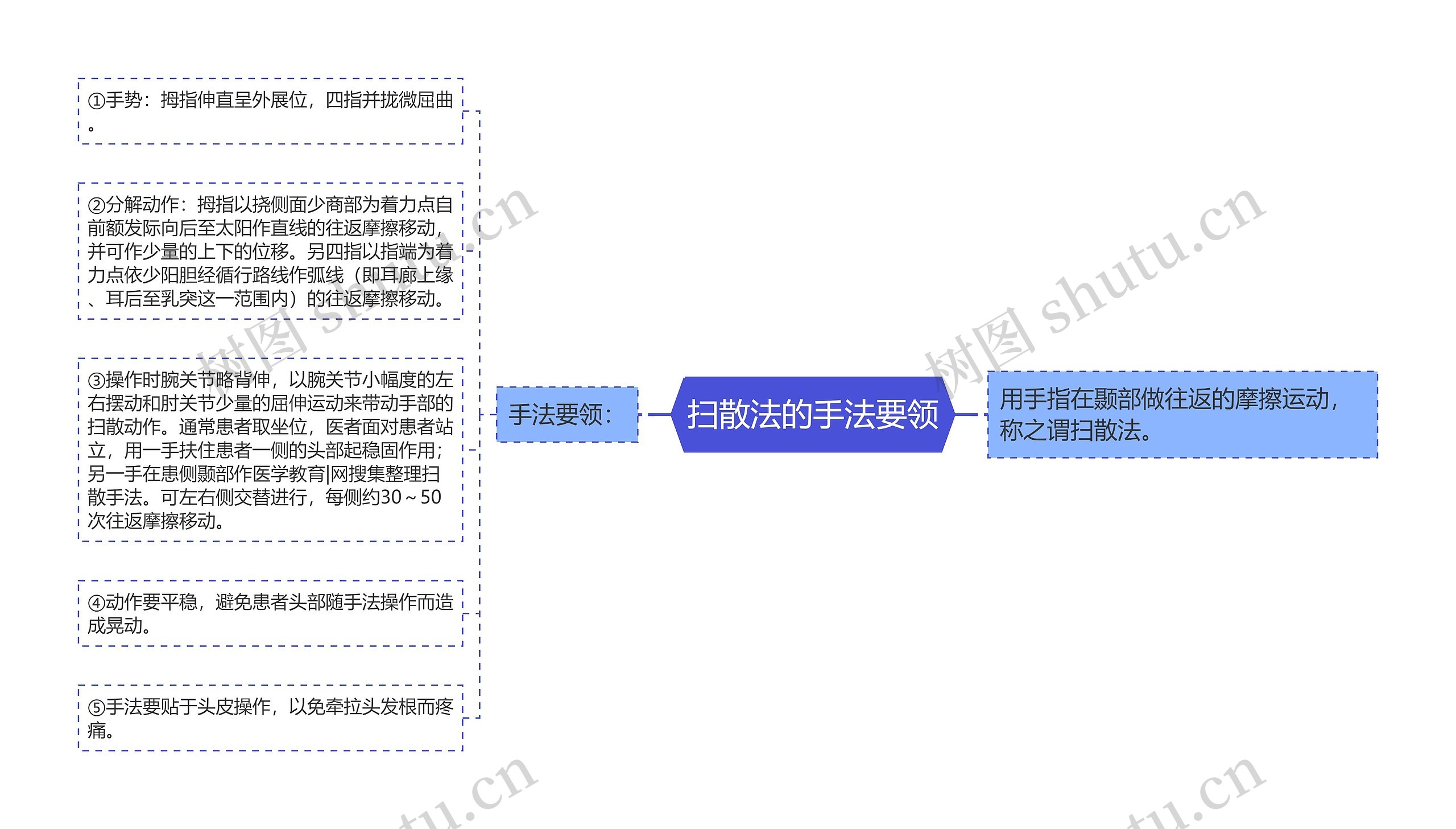 扫散法的手法要领思维导图