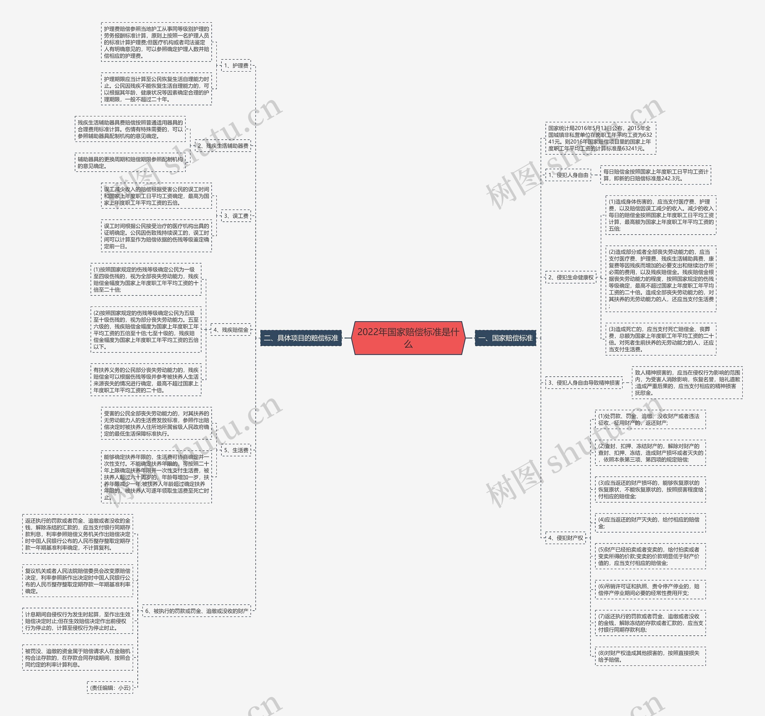 2022年国家赔偿标准是什么思维导图