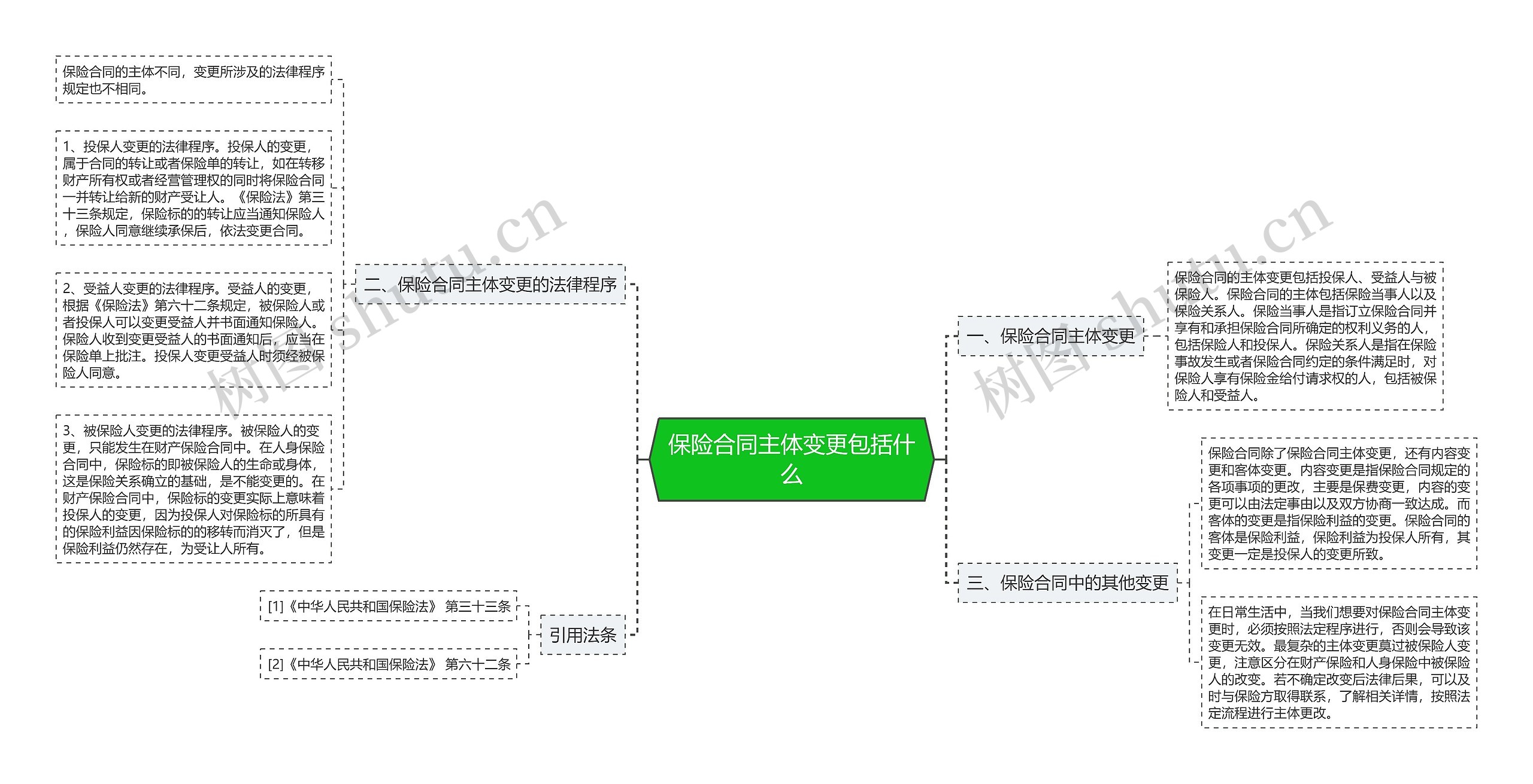 保险合同主体变更包括什么