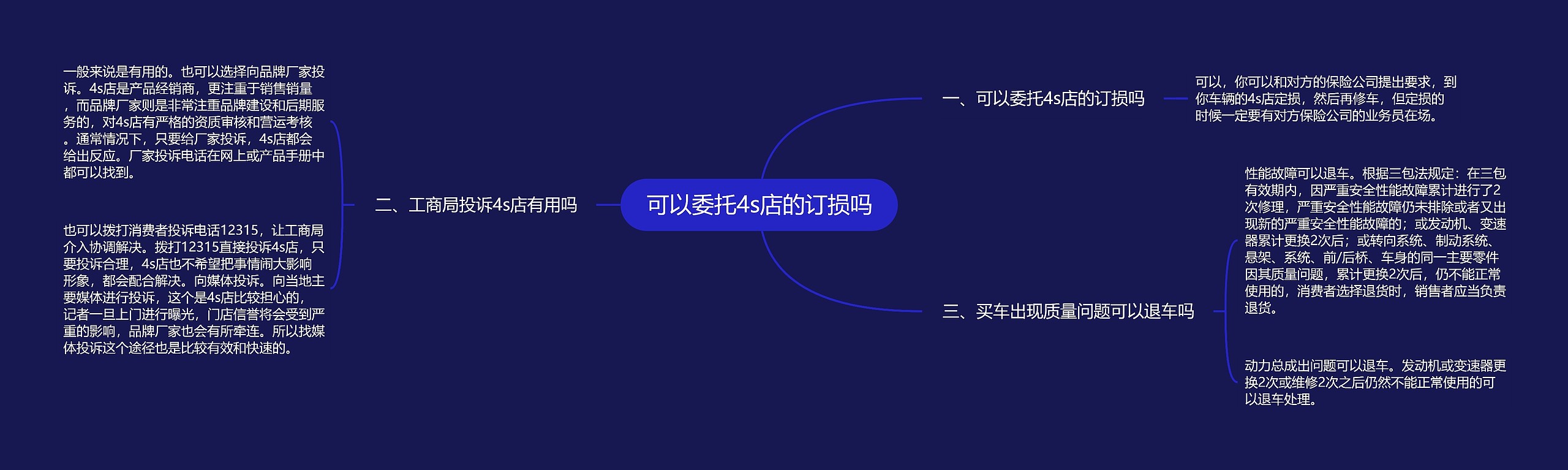 可以委托4s店的订损吗思维导图