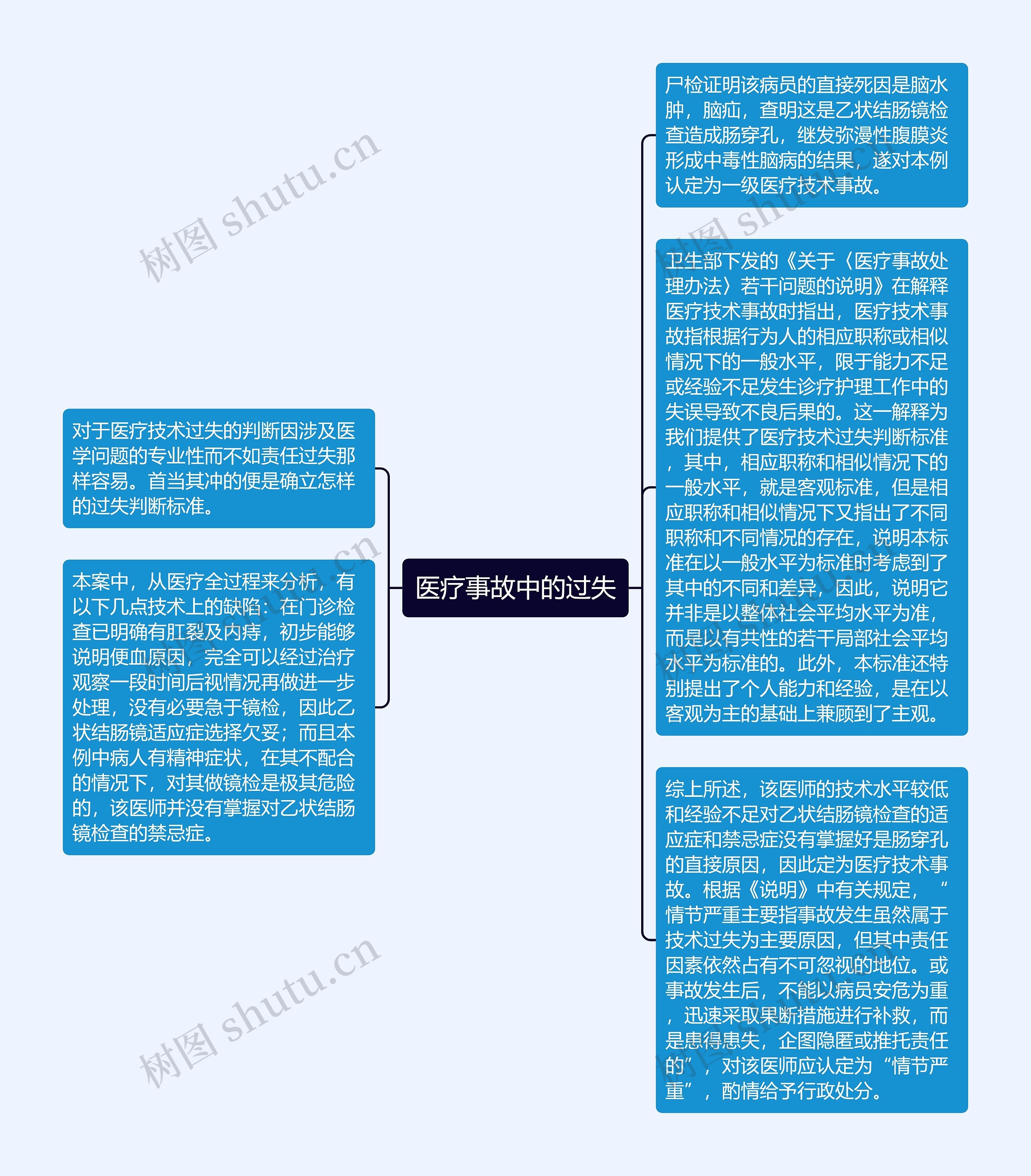 医疗事故中的过失思维导图