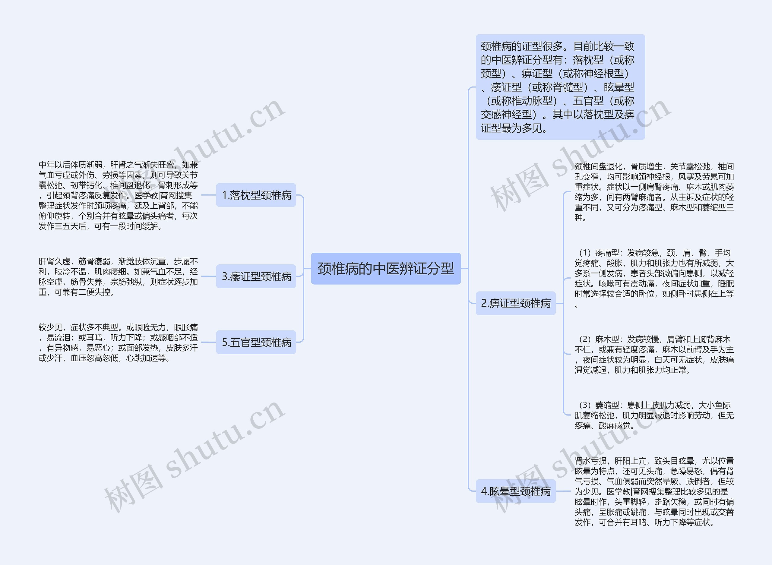 颈椎病的中医辨证分型思维导图