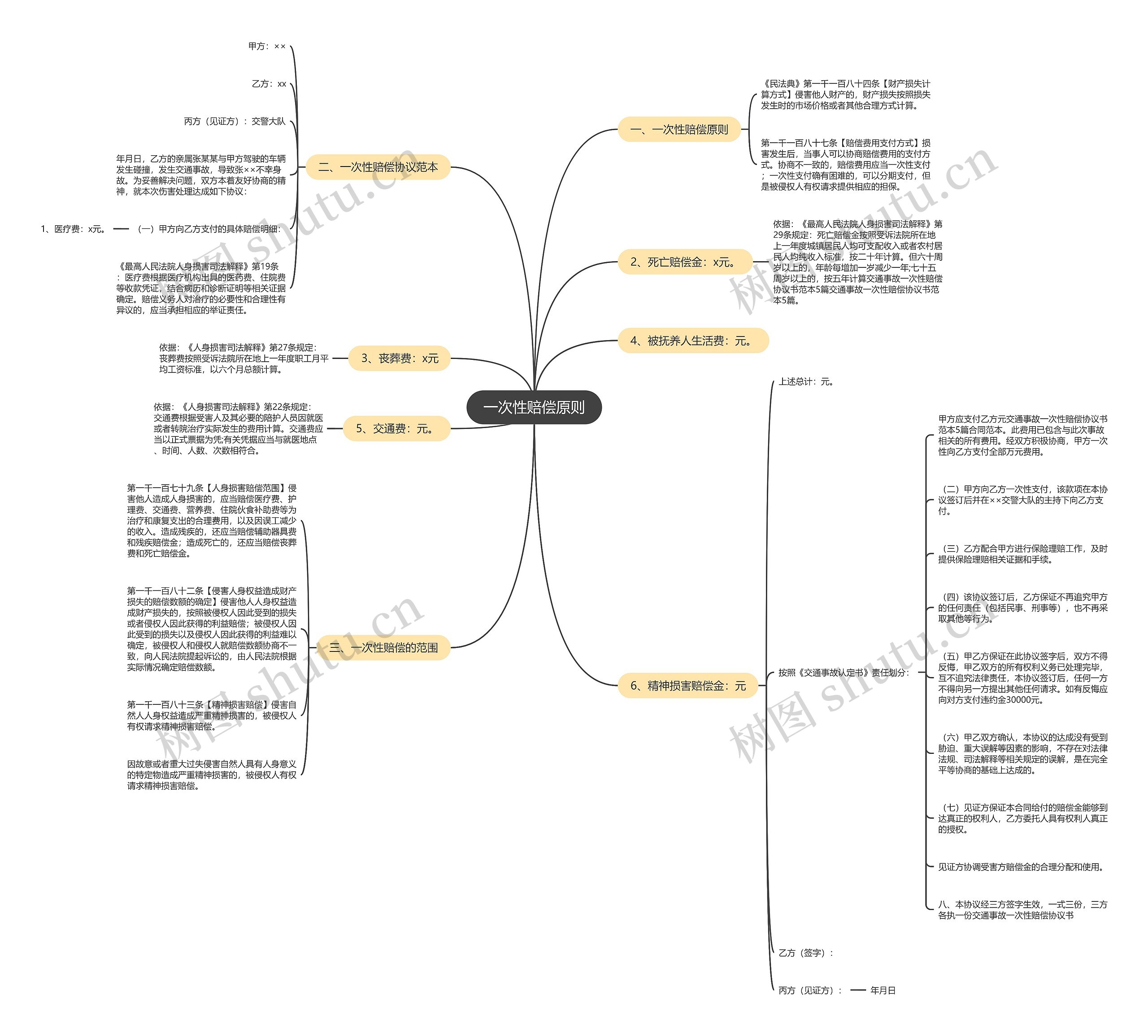 一次性赔偿原则思维导图