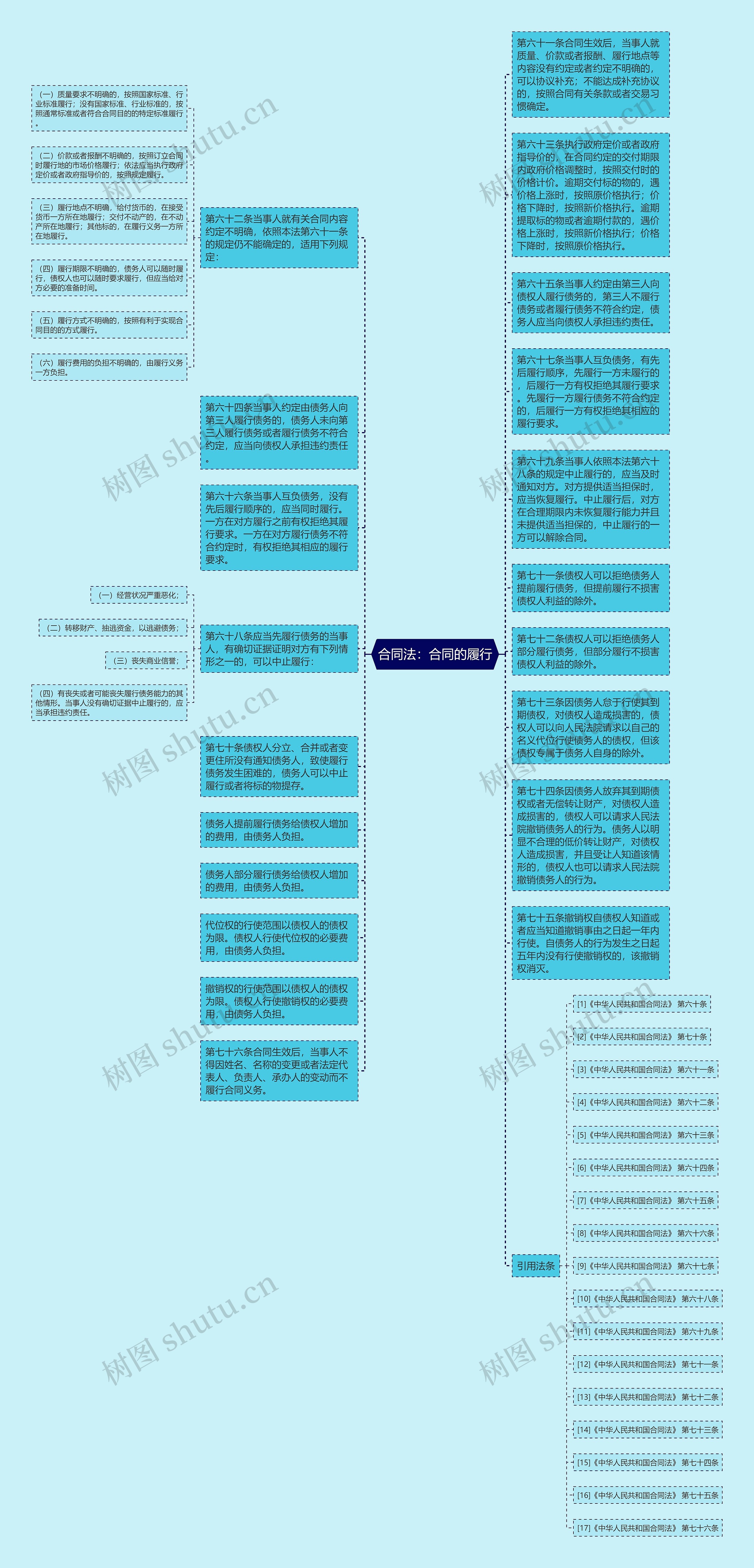 合同法：合同的履行思维导图