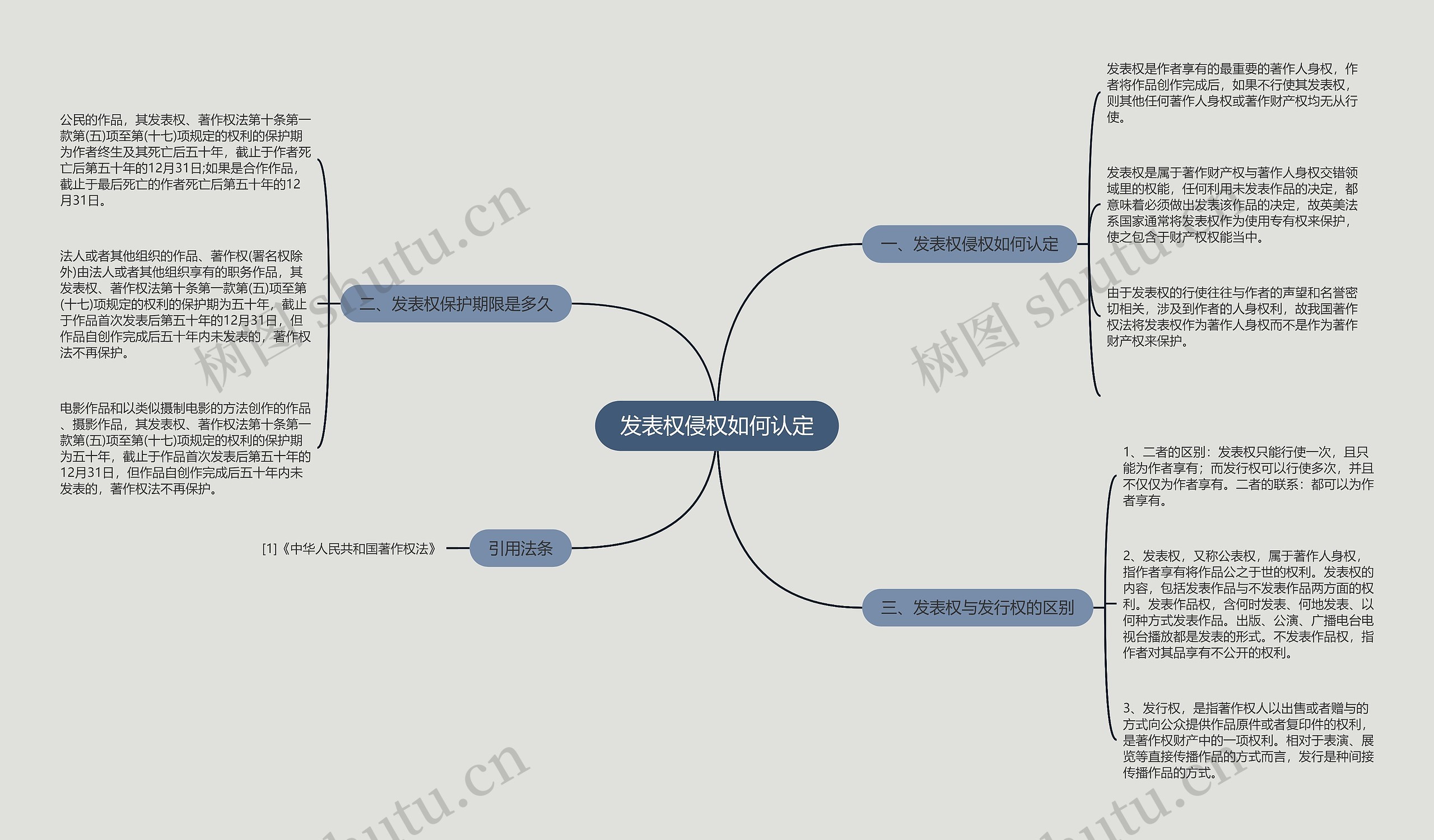 发表权侵权如何认定思维导图