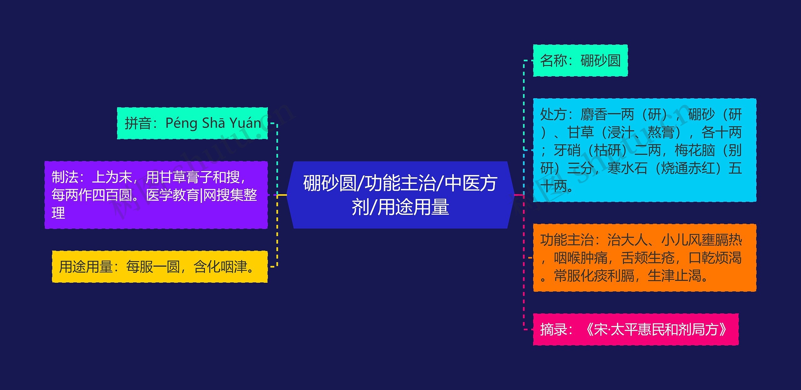 硼砂圆/功能主治/中医方剂/用途用量 硼砂圆/功能主治/中医方剂/用途用量