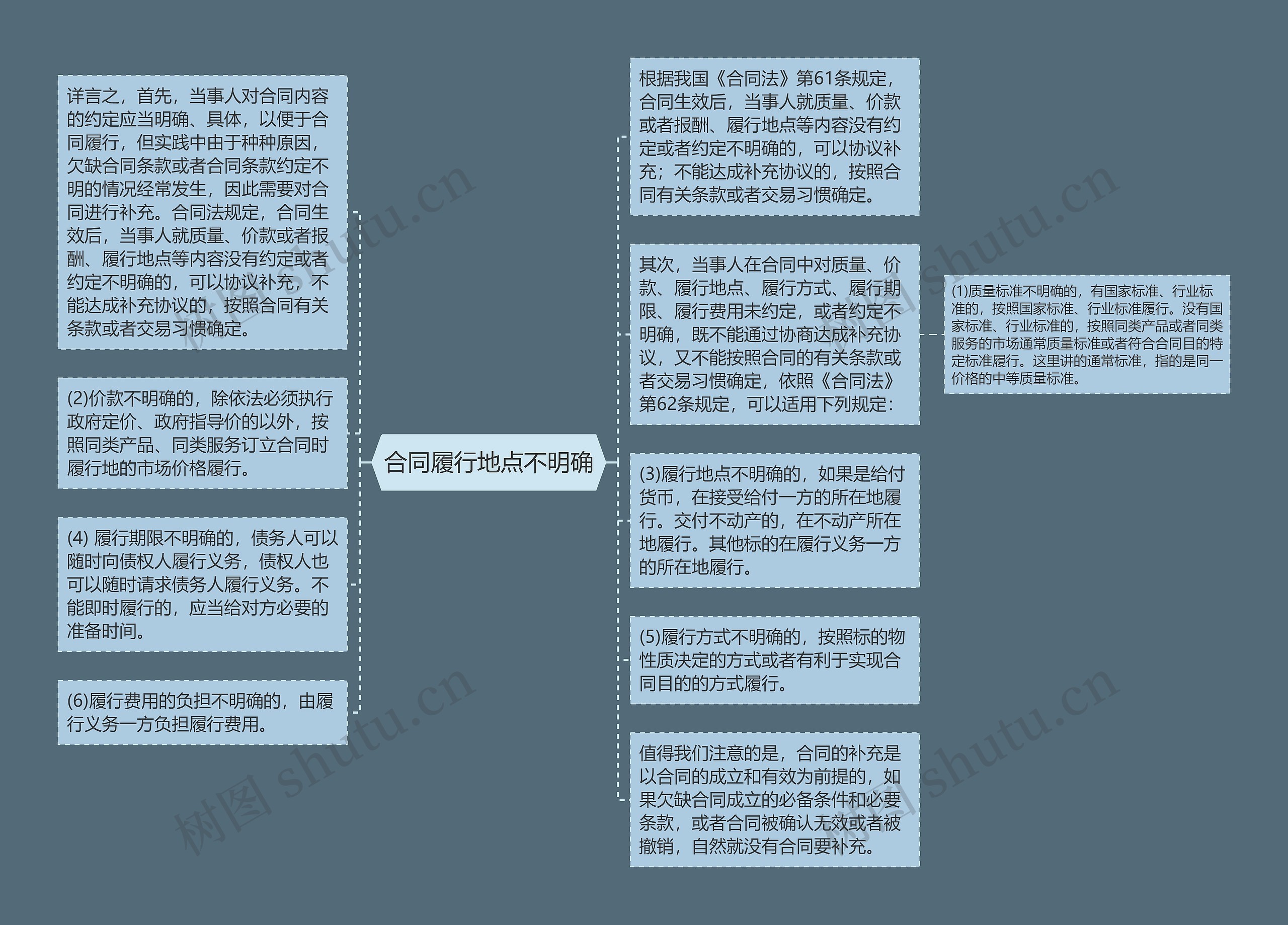 合同履行地点不明确思维导图