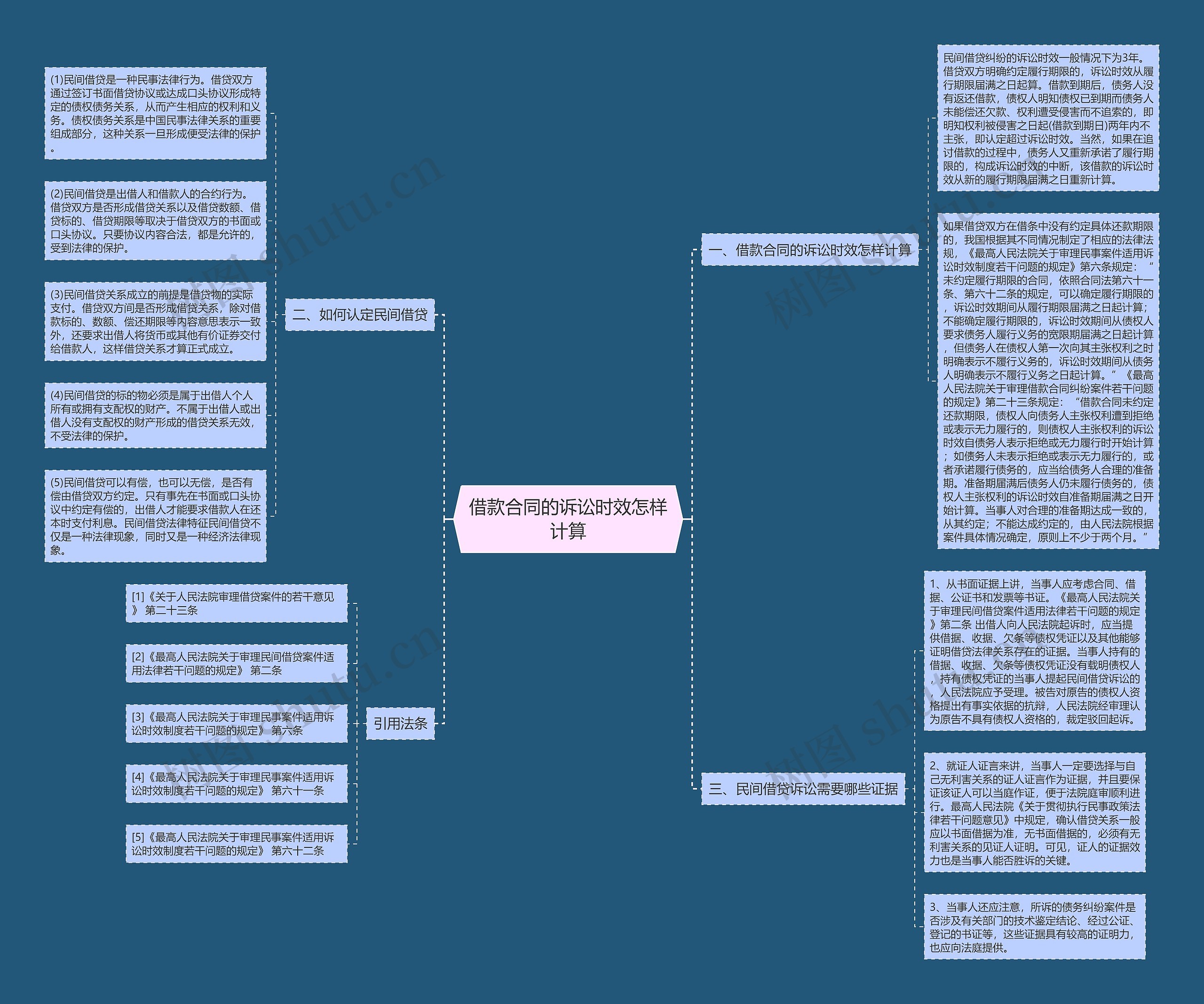 借款合同的诉讼时效怎样计算思维导图