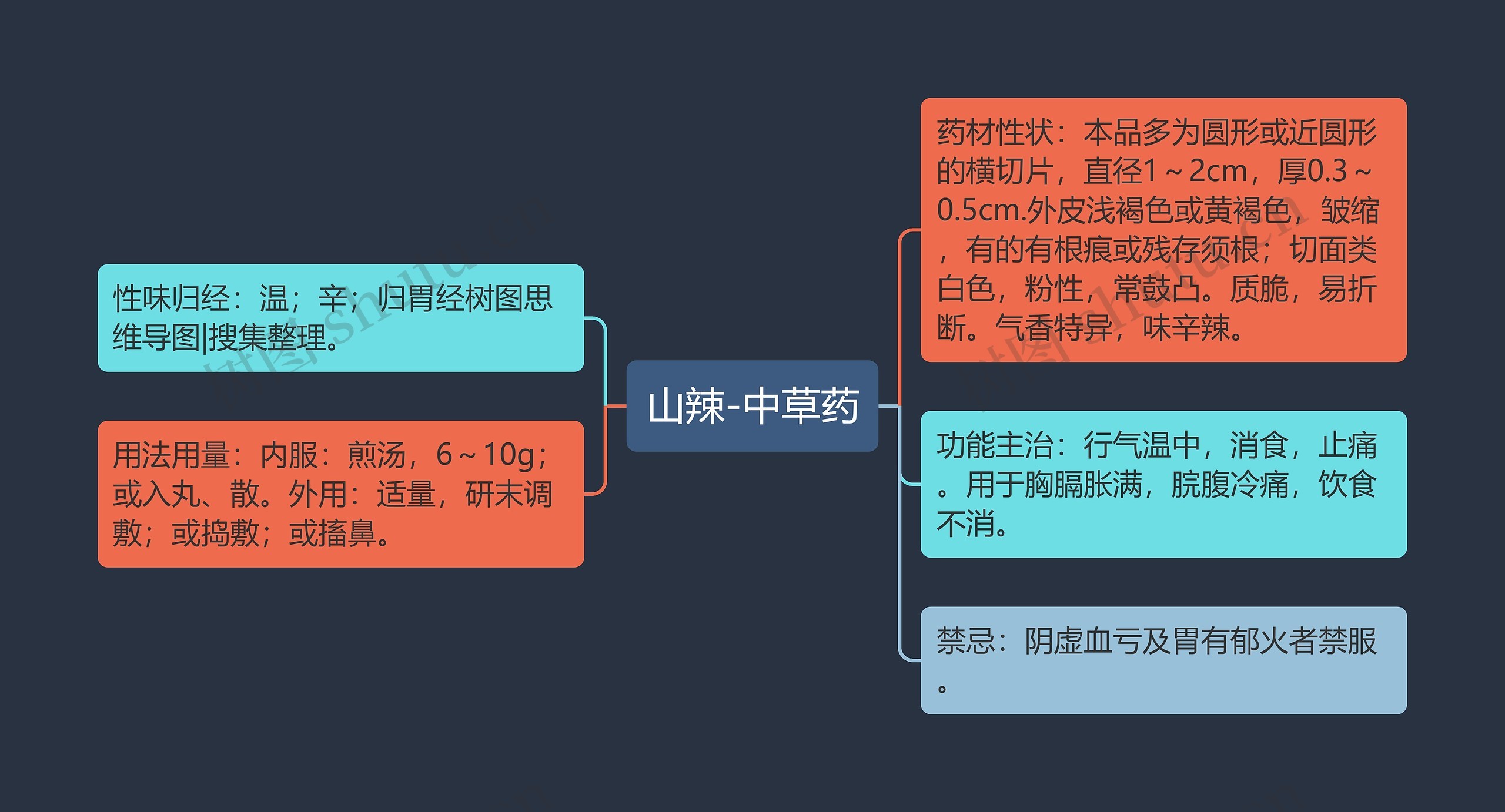 山辣-中草药思维导图