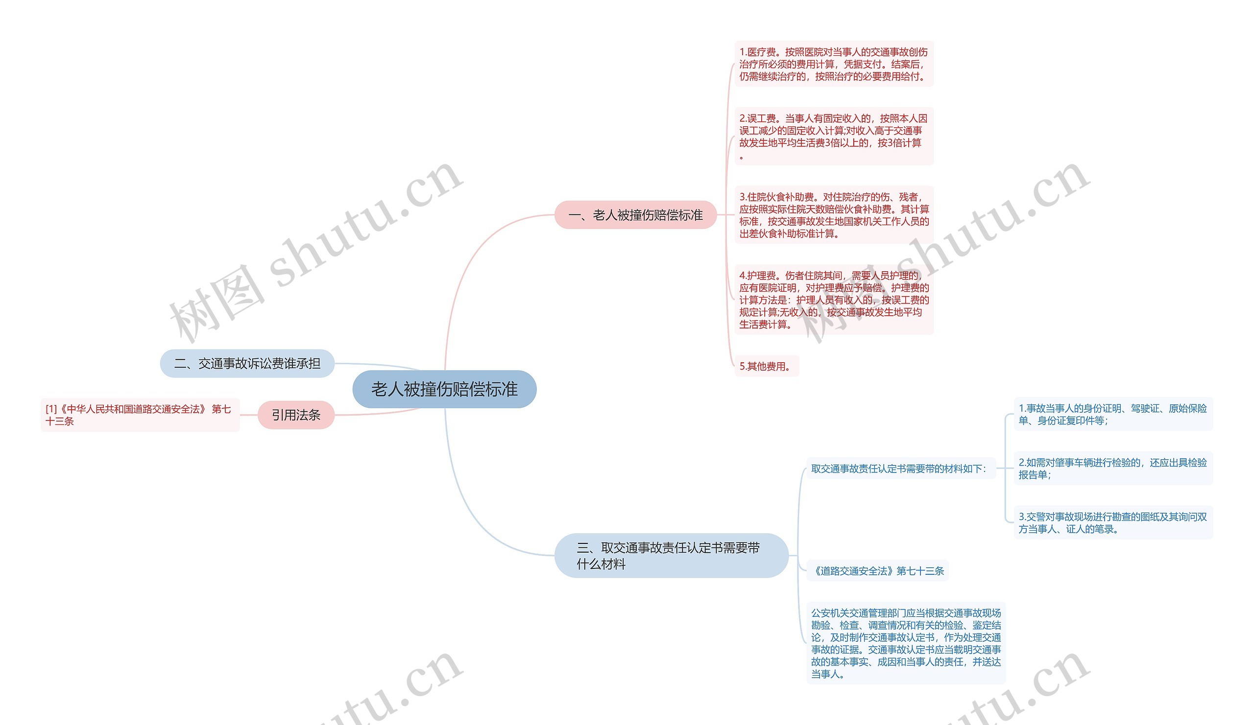 老人被撞伤赔偿标准思维导图