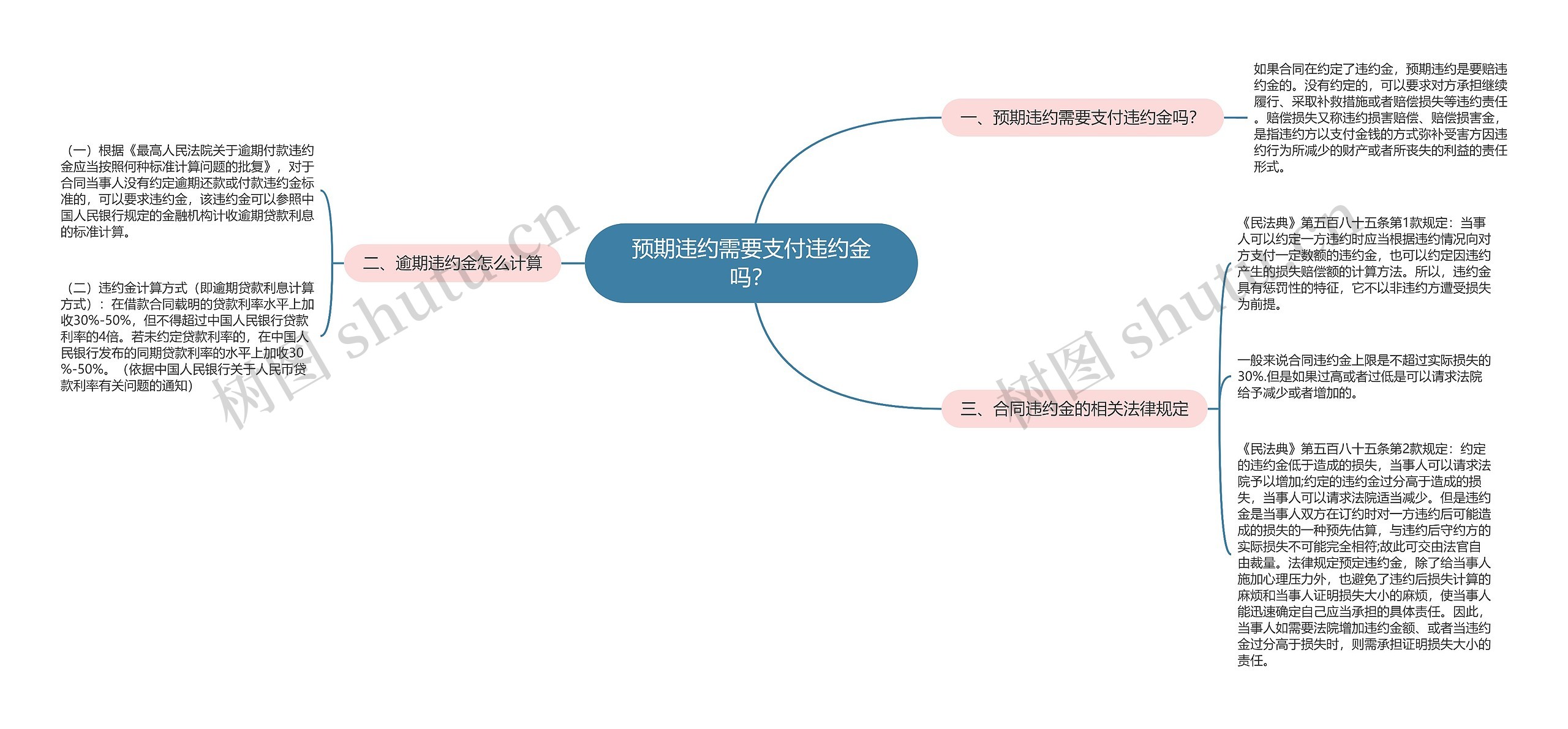 预期违约需要支付违约金吗？