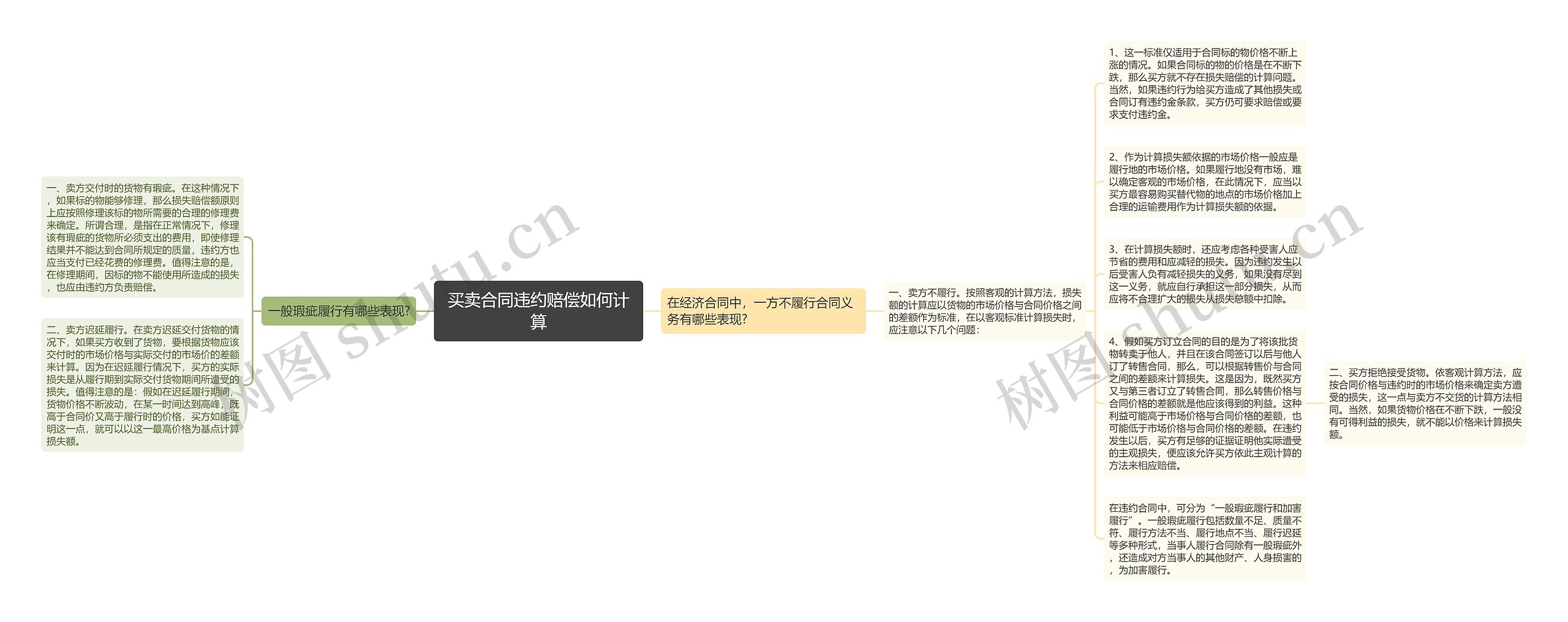 买卖合同违约赔偿如何计算思维导图