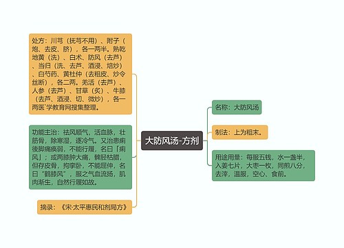 大防风汤-方剂