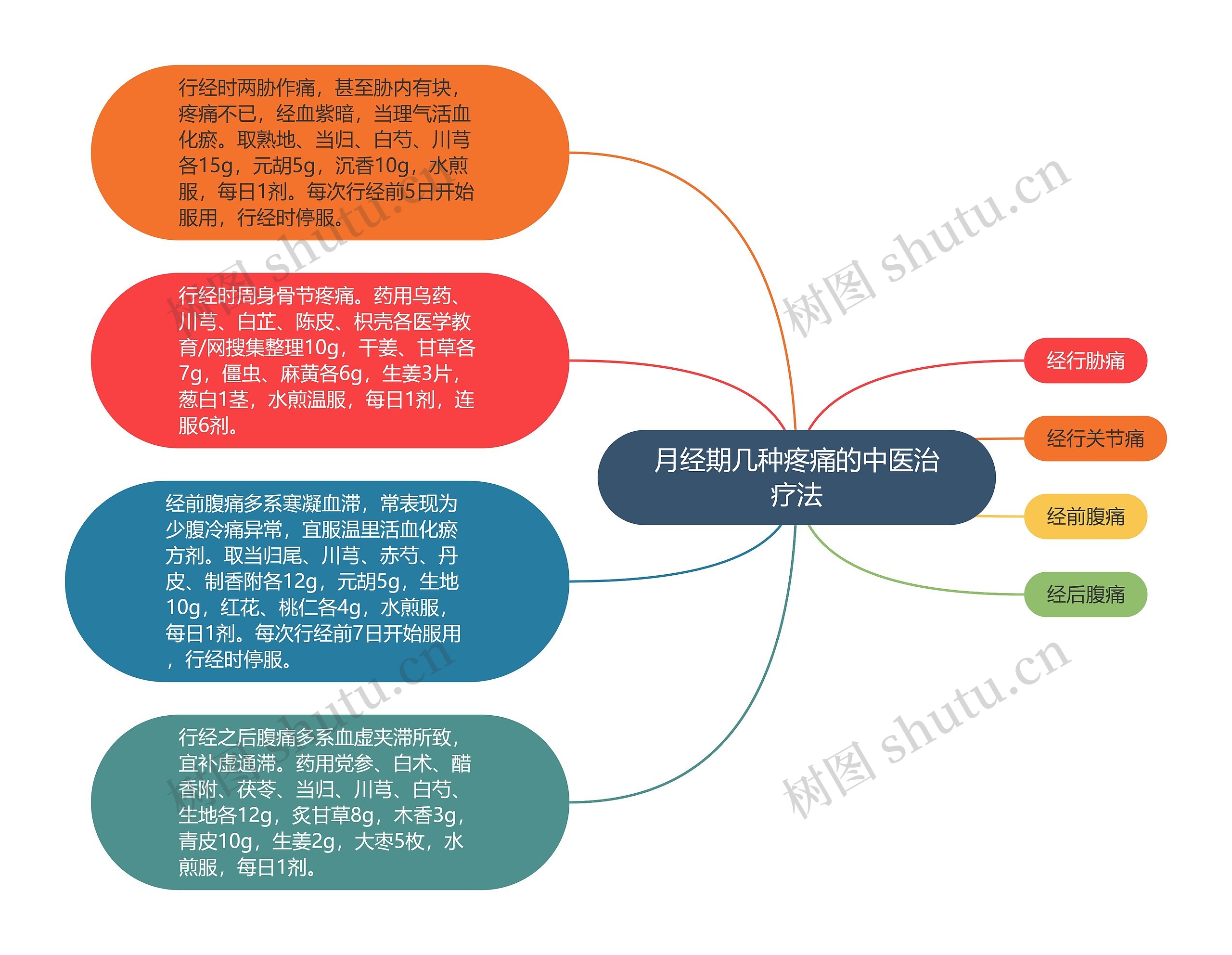 月经期几种疼痛的中医治疗法思维导图